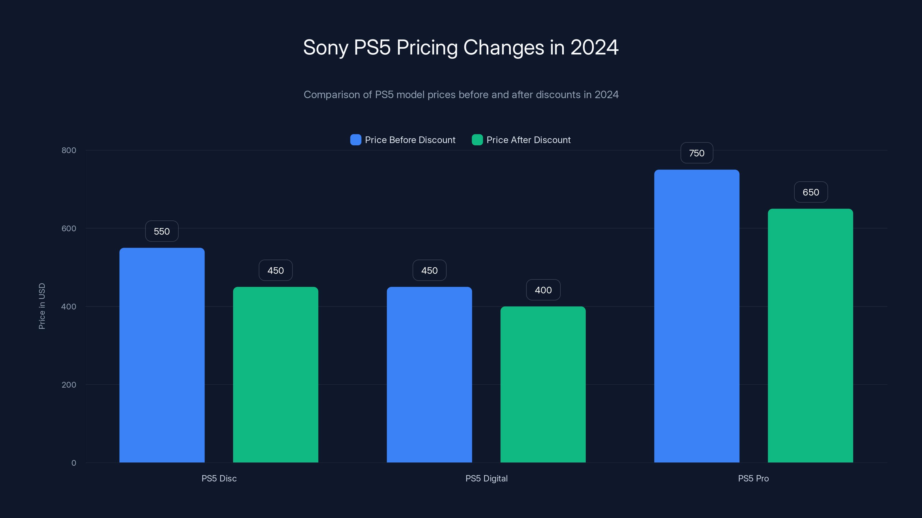 Sony PS5 Pricing Changes in 2024