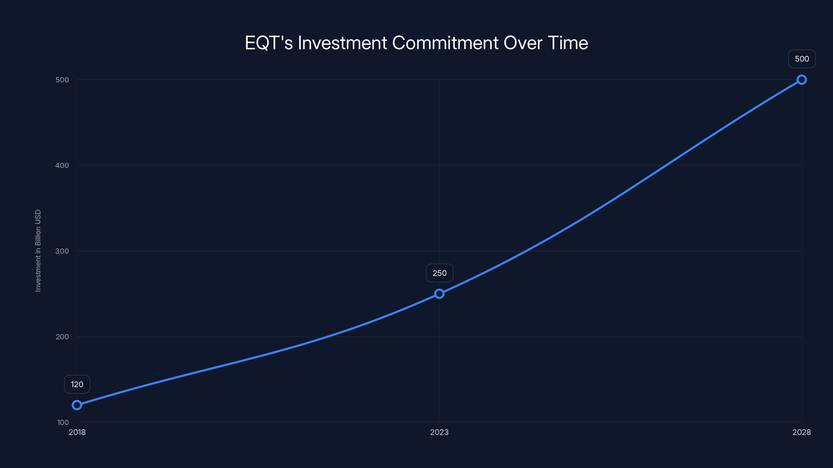 EQT's Investment Commitment Over Time