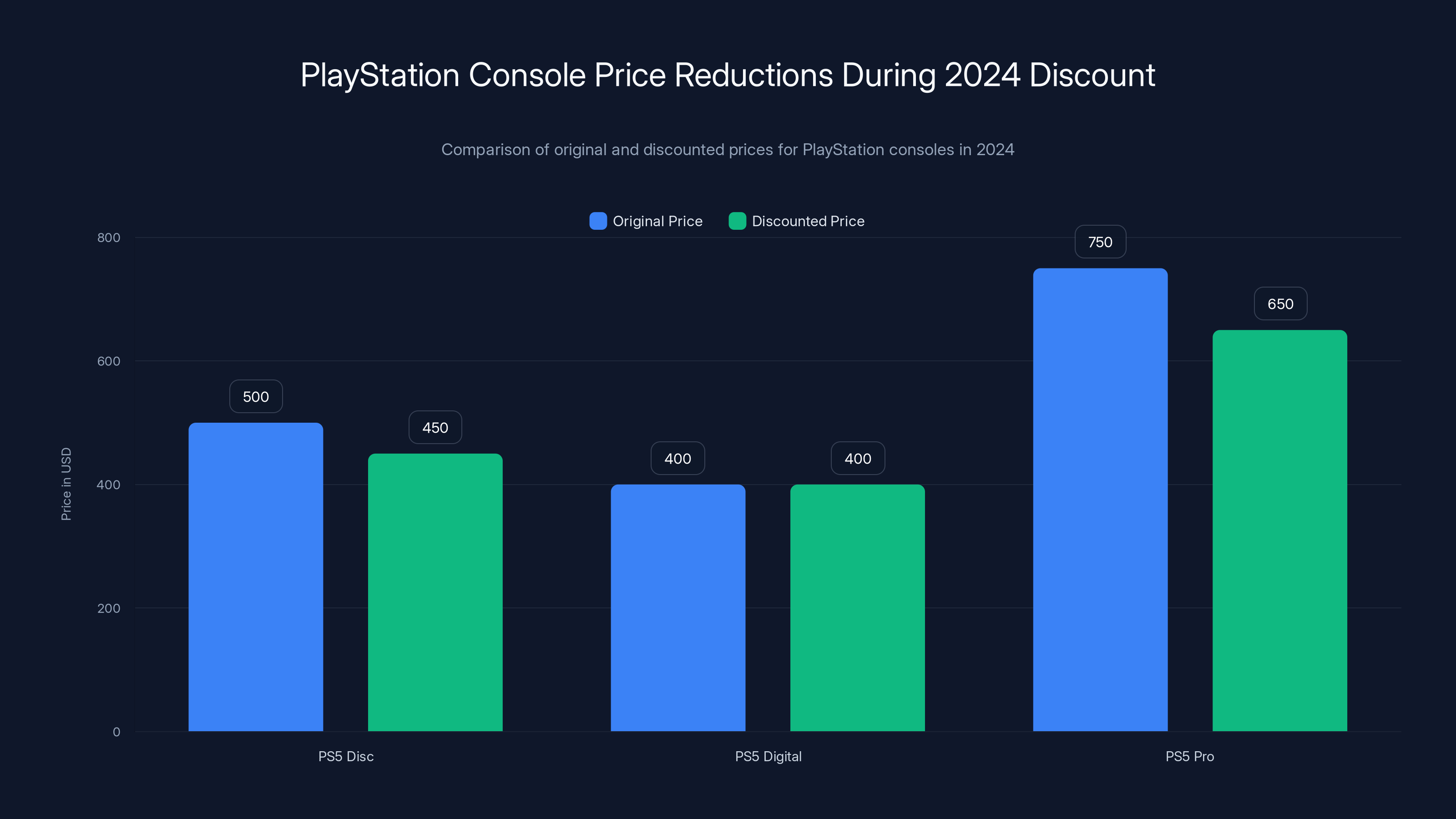 PlayStation Console Price Reductions During 2024 Discount
