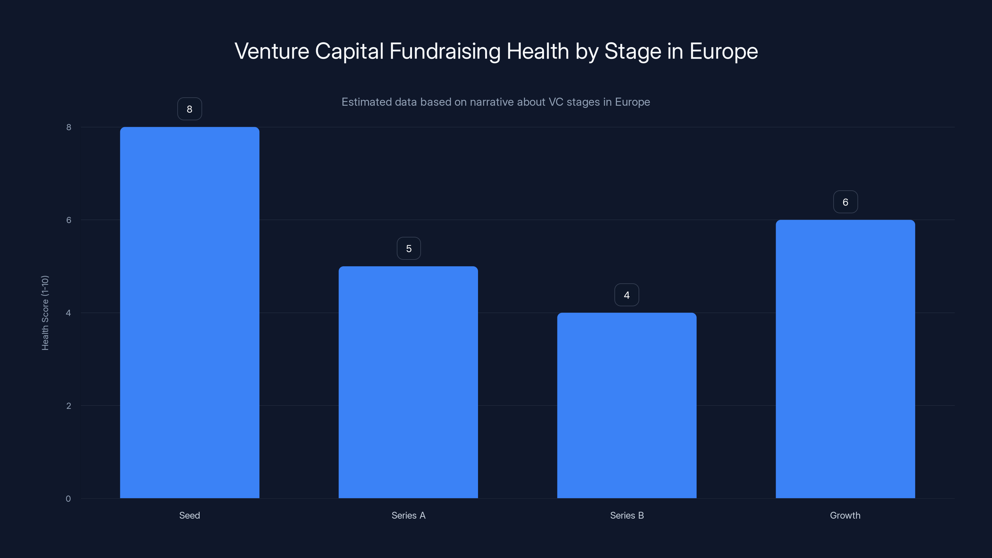 Venture Capital Fundraising Health by Stage in Europe
