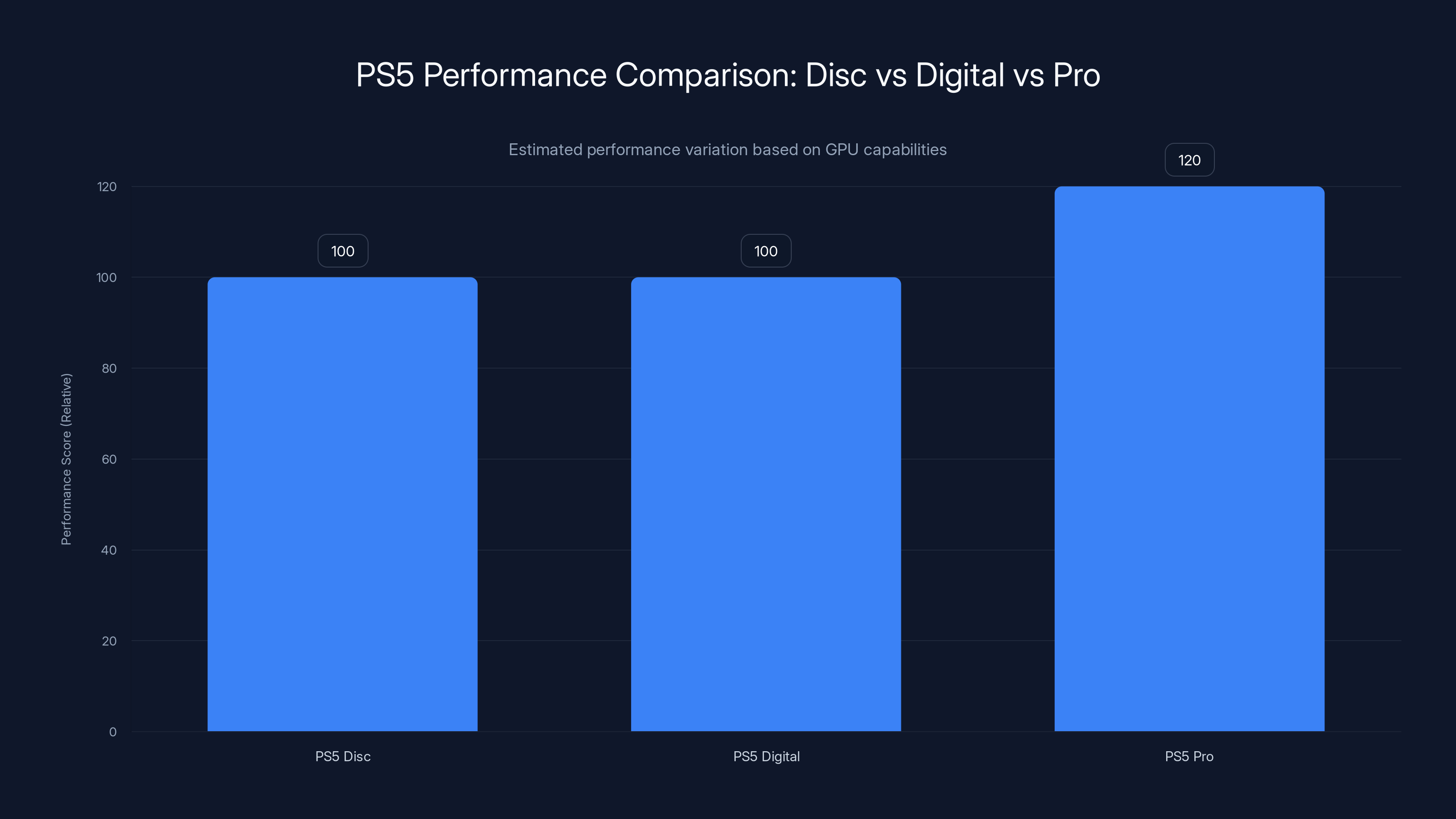 PS5 Performance Comparison: Disc vs Digital vs Pro