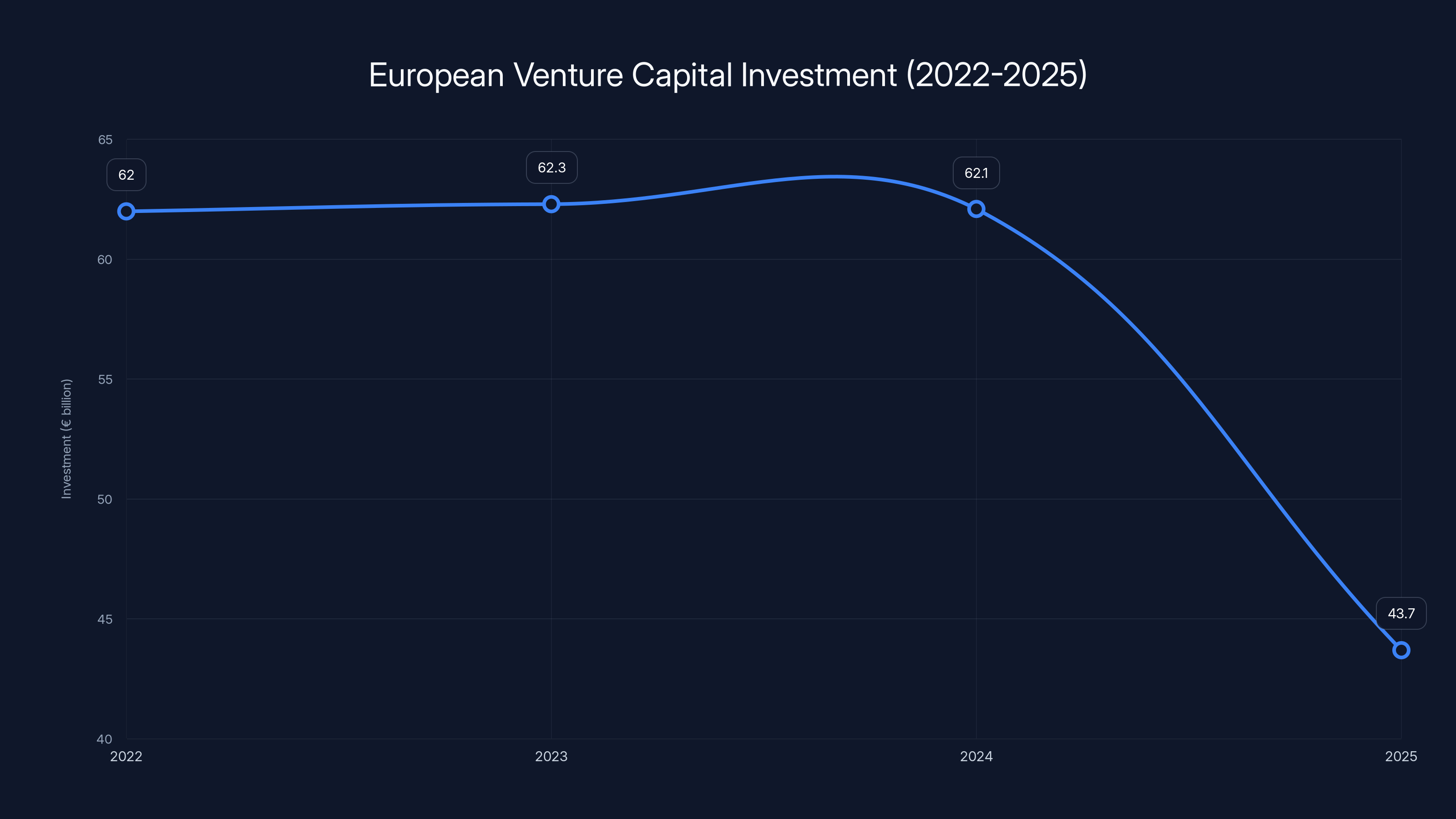 European Venture Capital Investment (2022-2025)