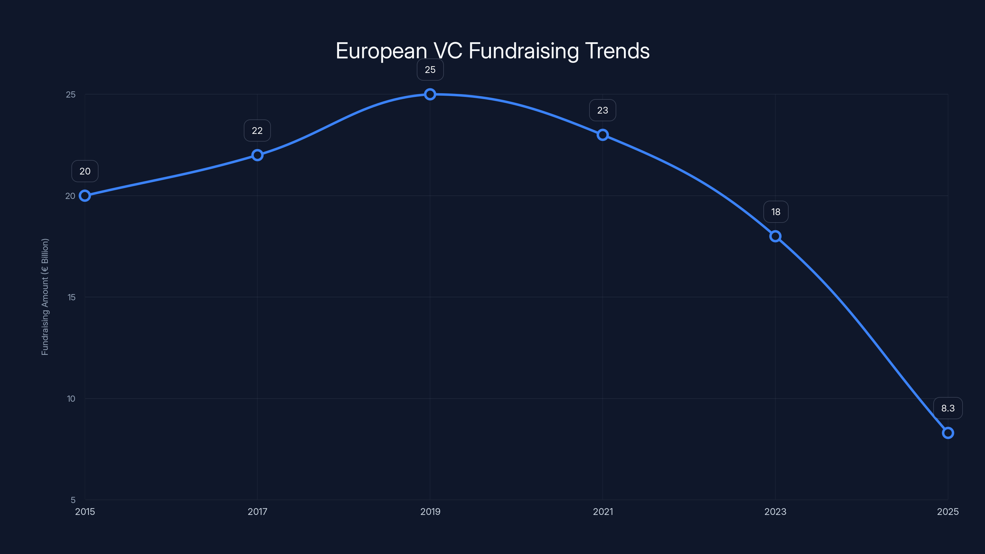 European VC Fundraising Trends