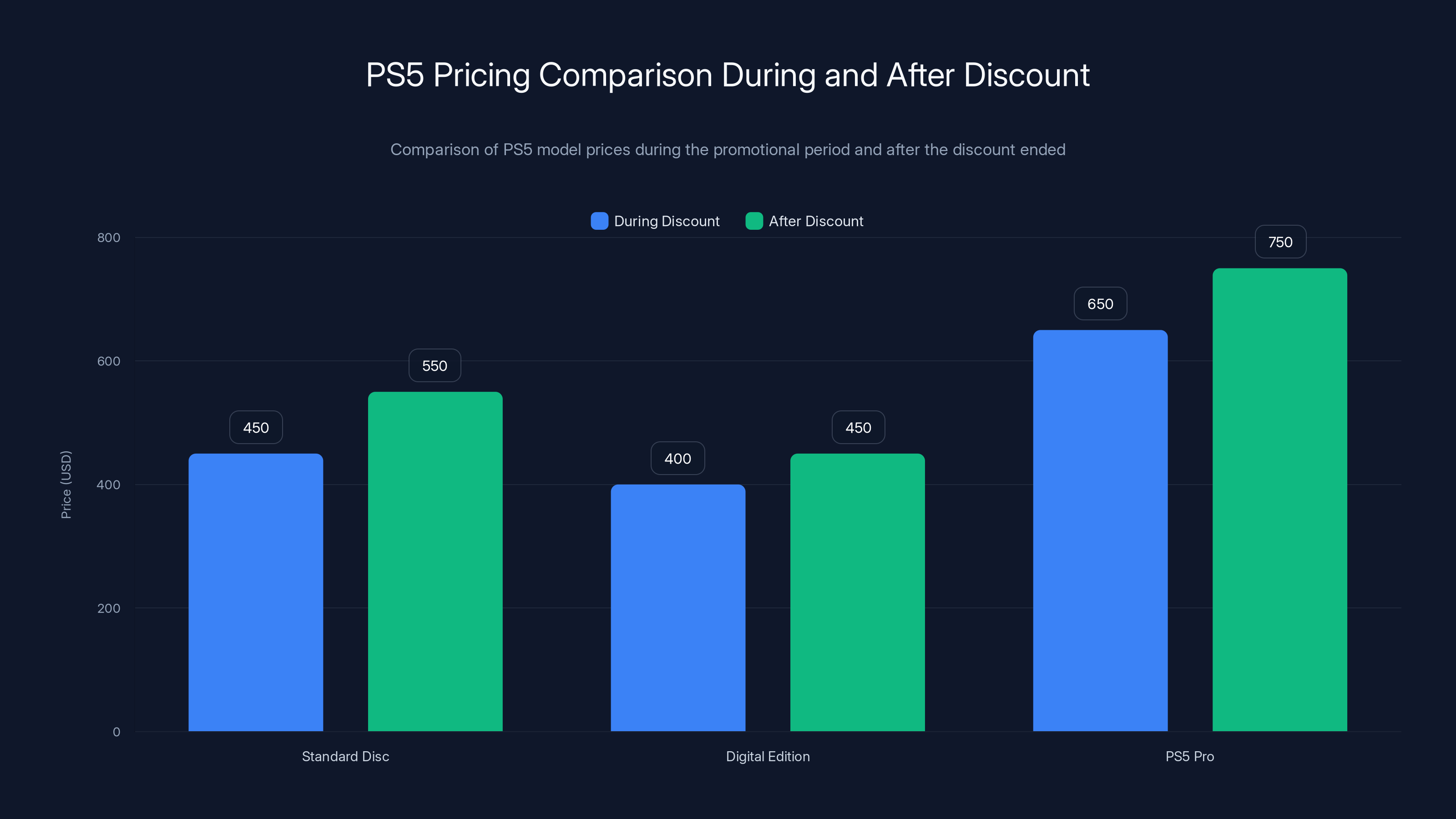 PS5 Pricing Comparison During and After Discount