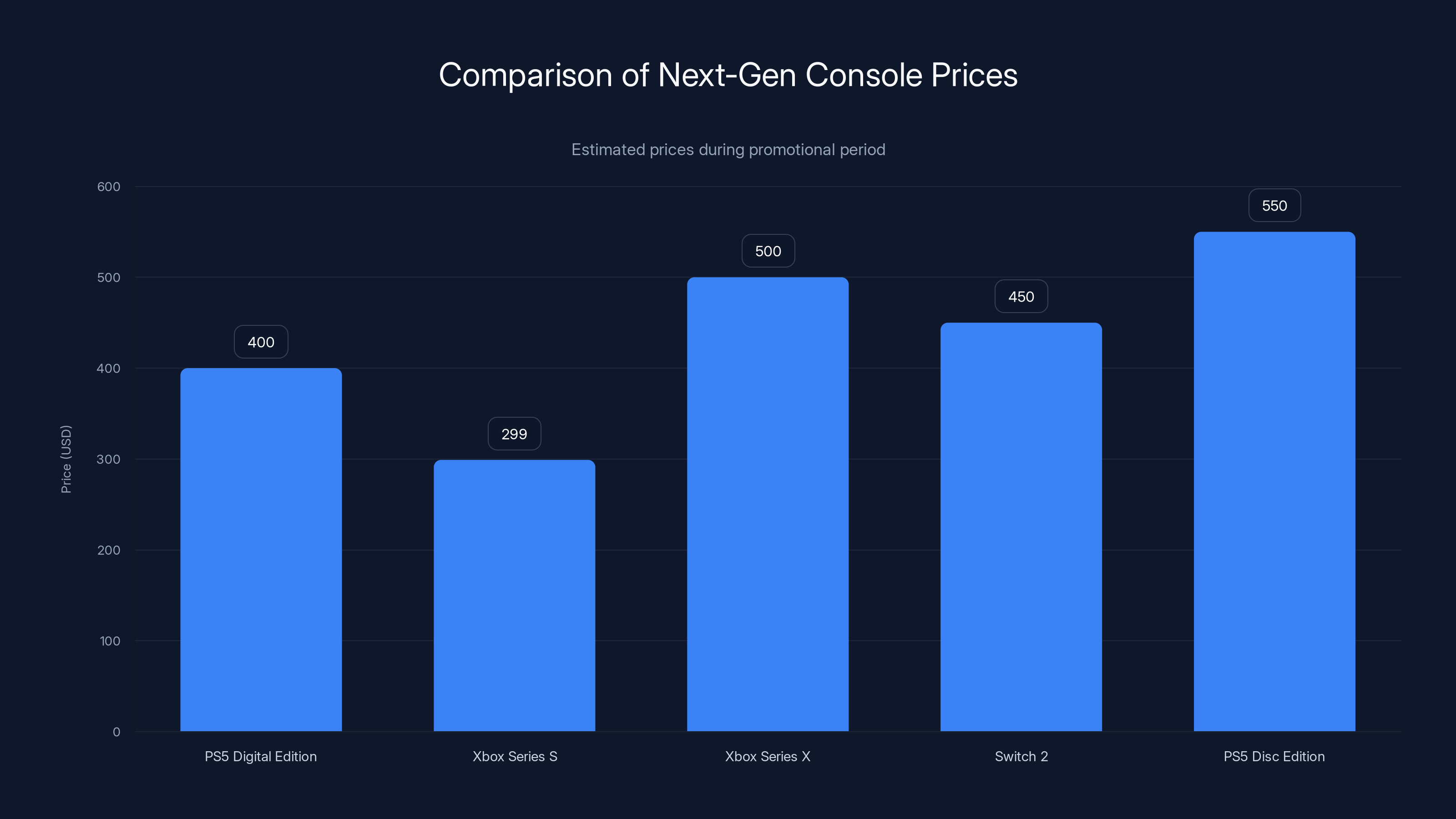 Comparison of Next-Gen Console Prices