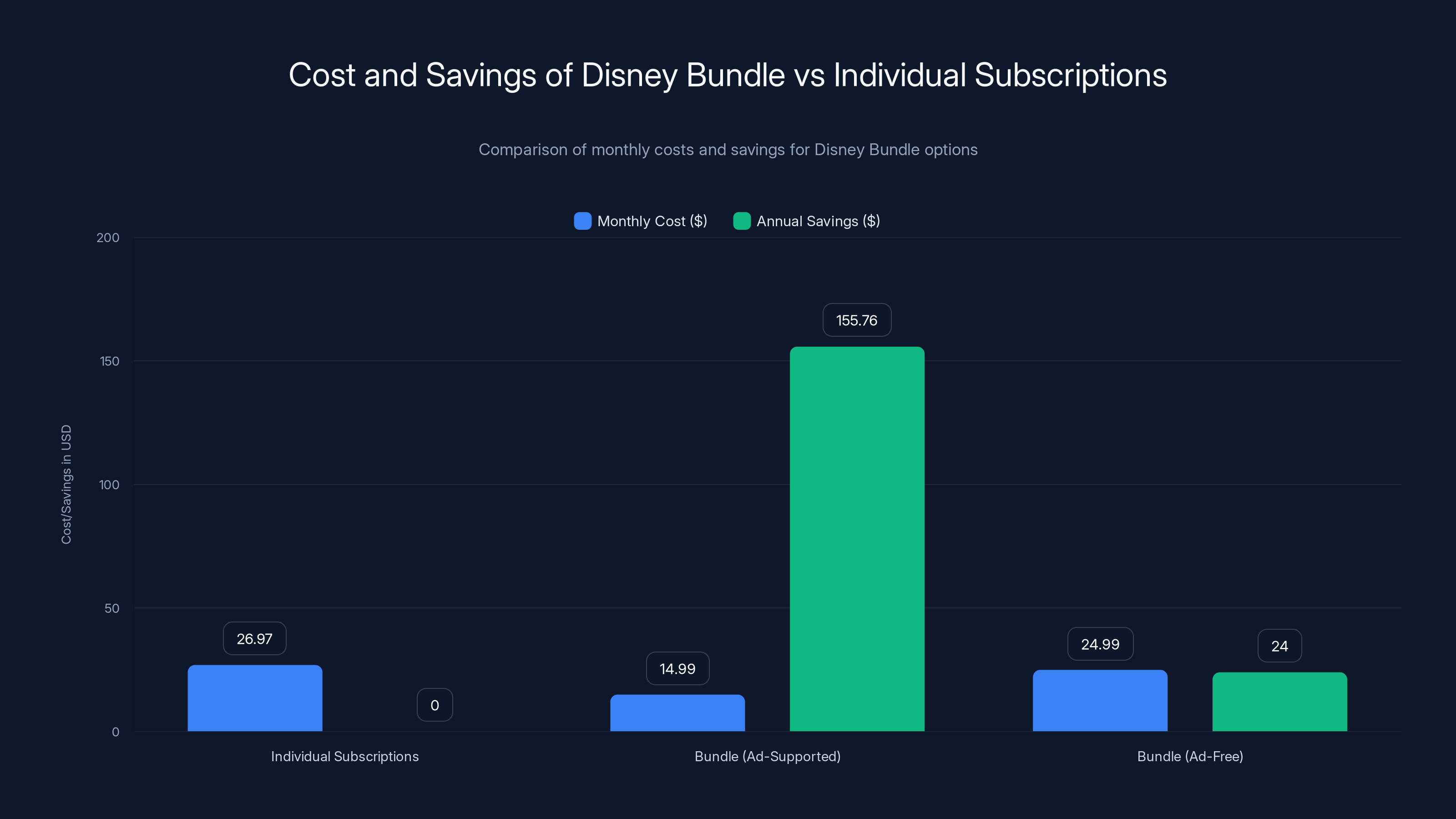 Cost and Savings of Disney Bundle vs Individual Subscriptions