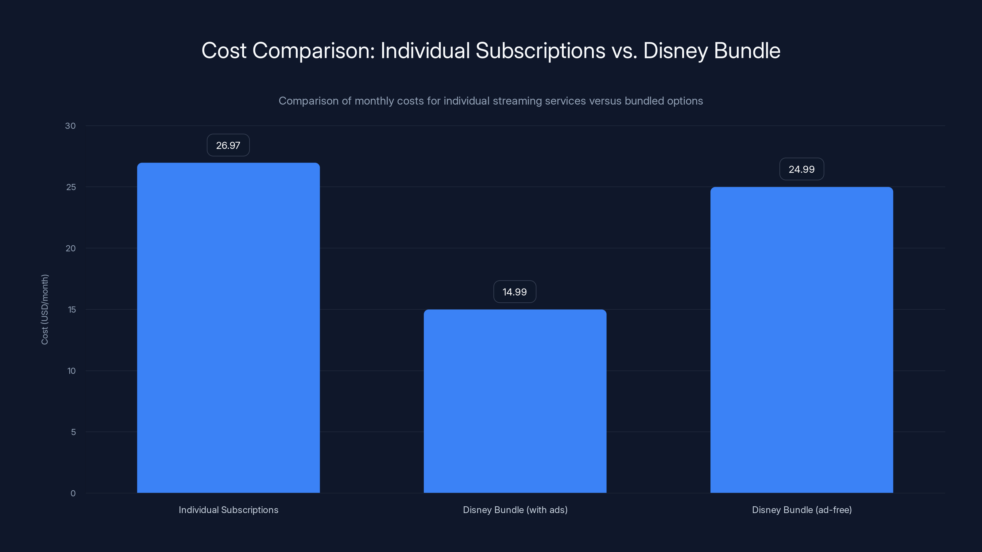Cost Comparison: Individual Subscriptions vs. Disney Bundle