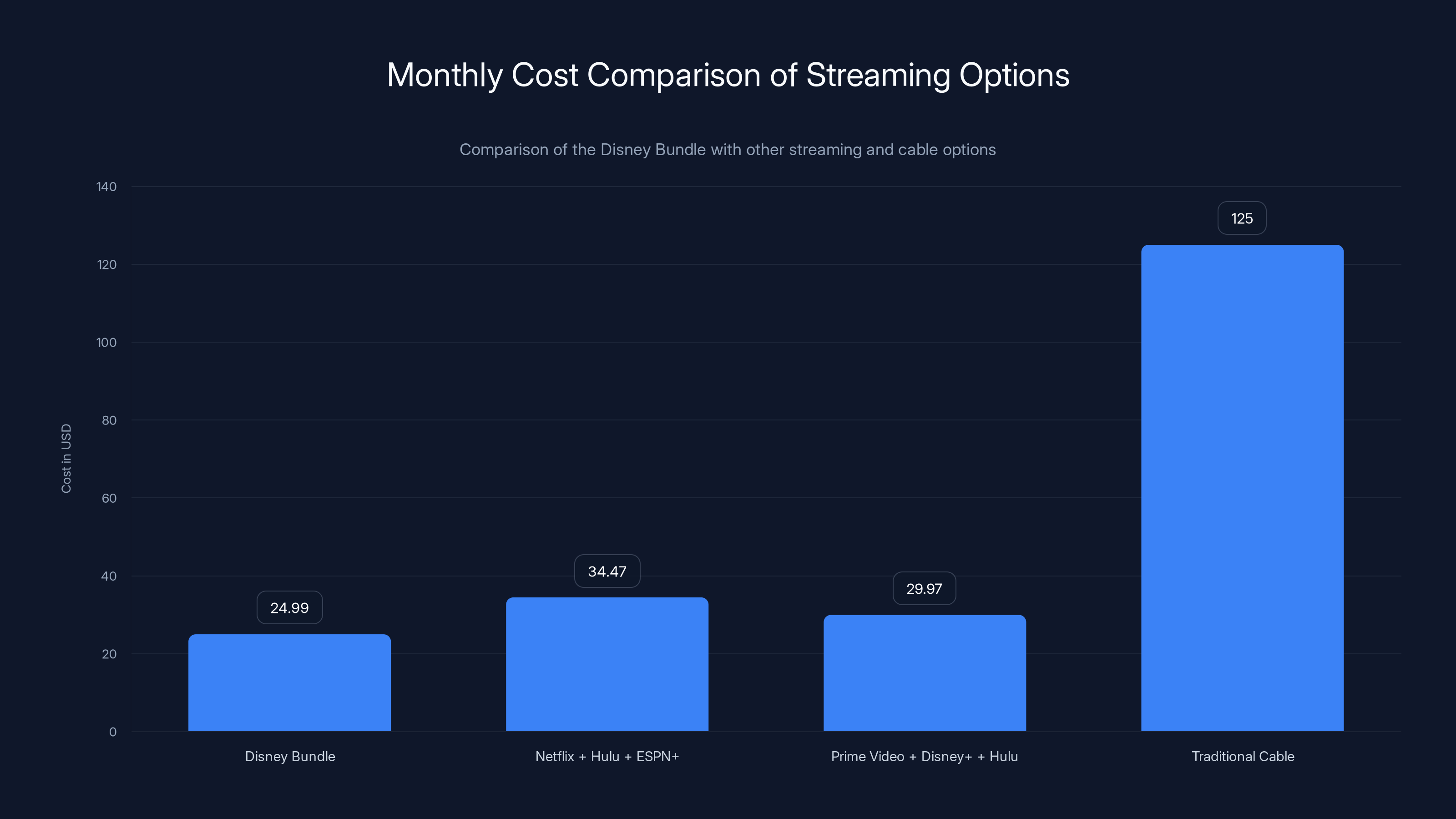 Monthly Cost Comparison of Streaming Options