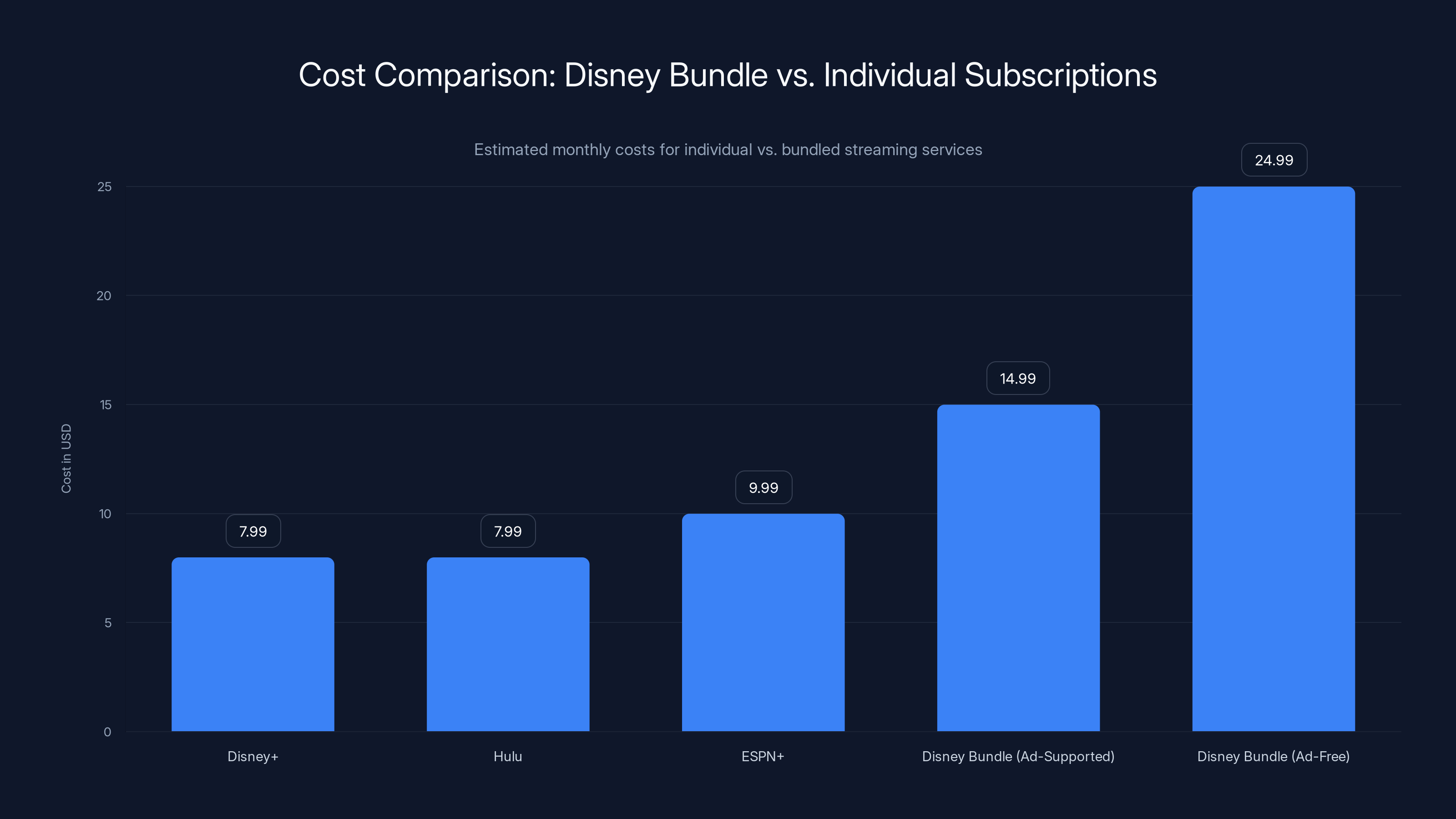 Cost Comparison: Disney Bundle vs. Individual Subscriptions