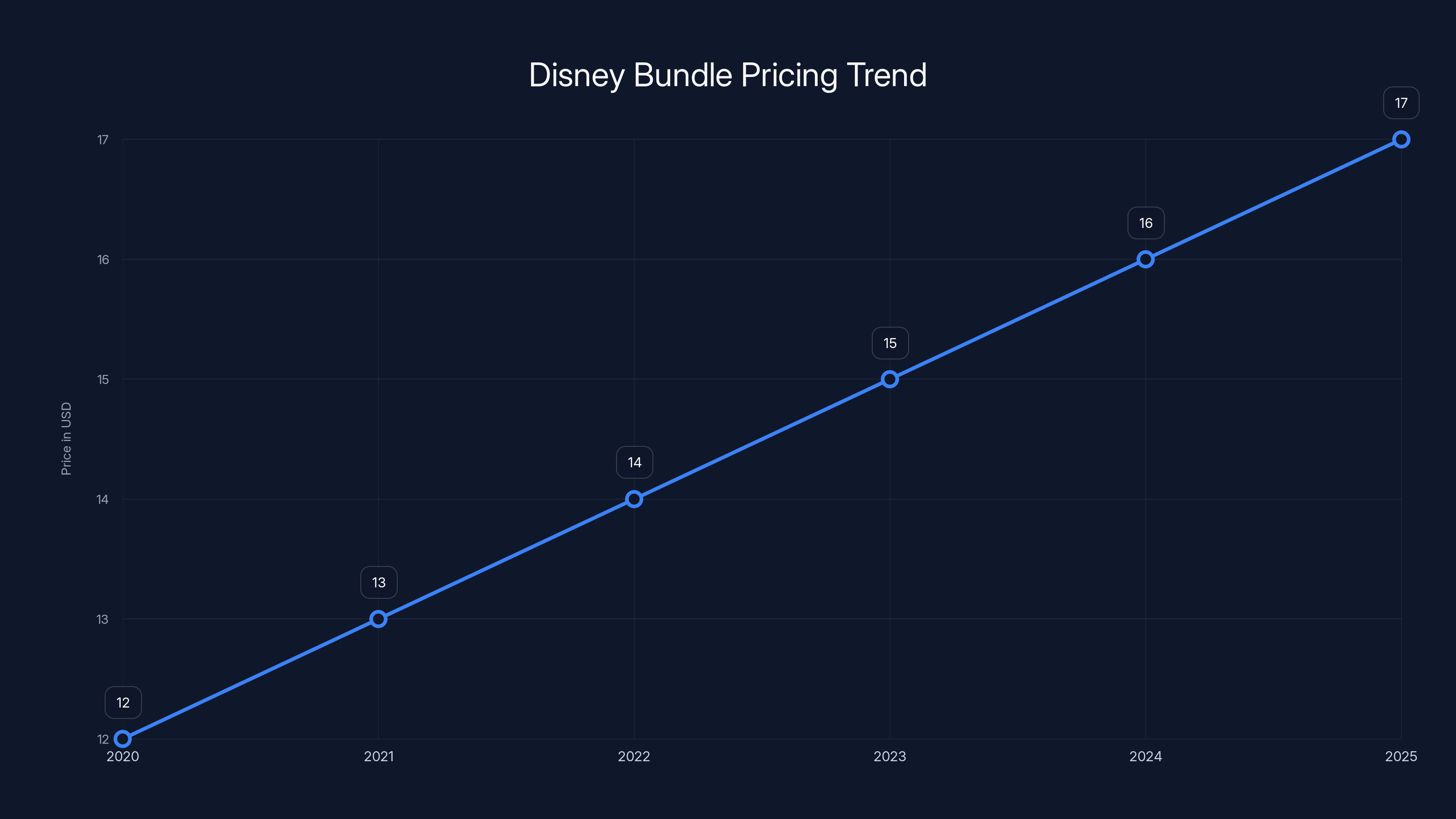 Disney Bundle Pricing Trend