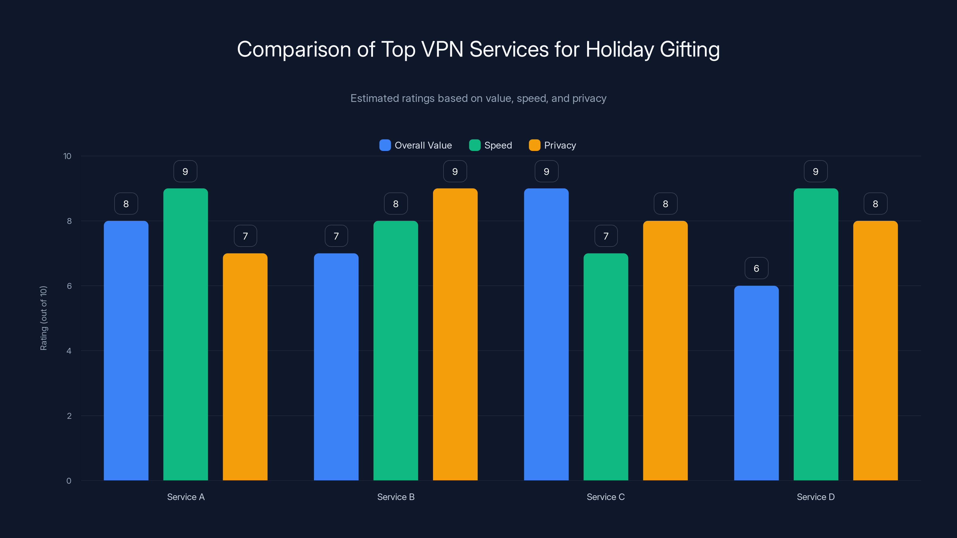 Comparison of Top VPN Services for Holiday Gifting