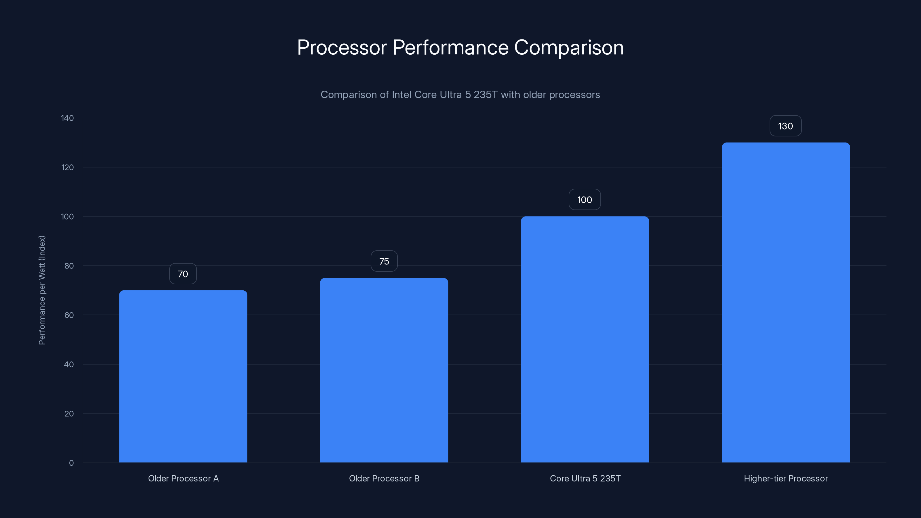 Processor Performance Comparison