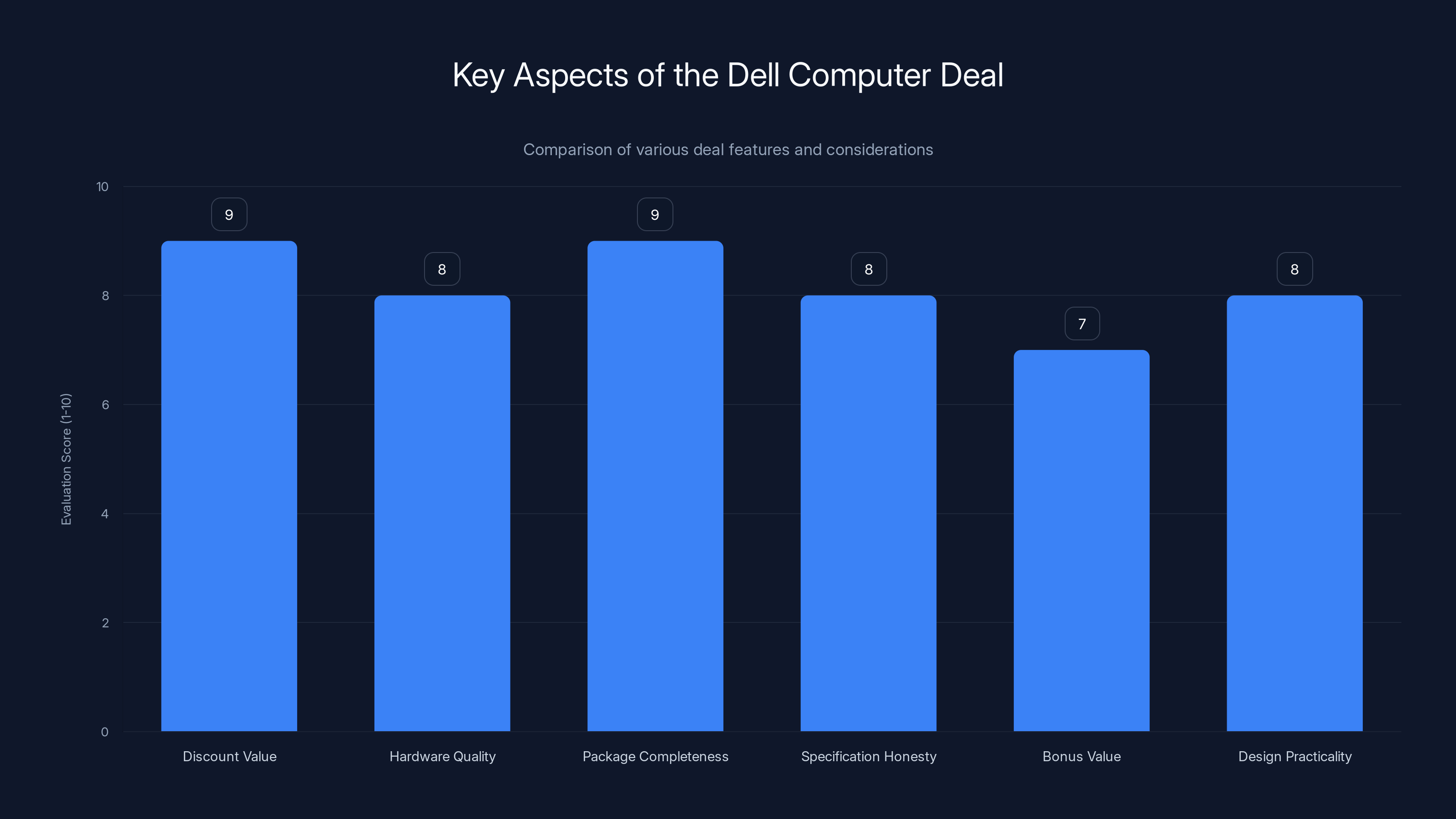 Key Aspects of the Dell Computer Deal