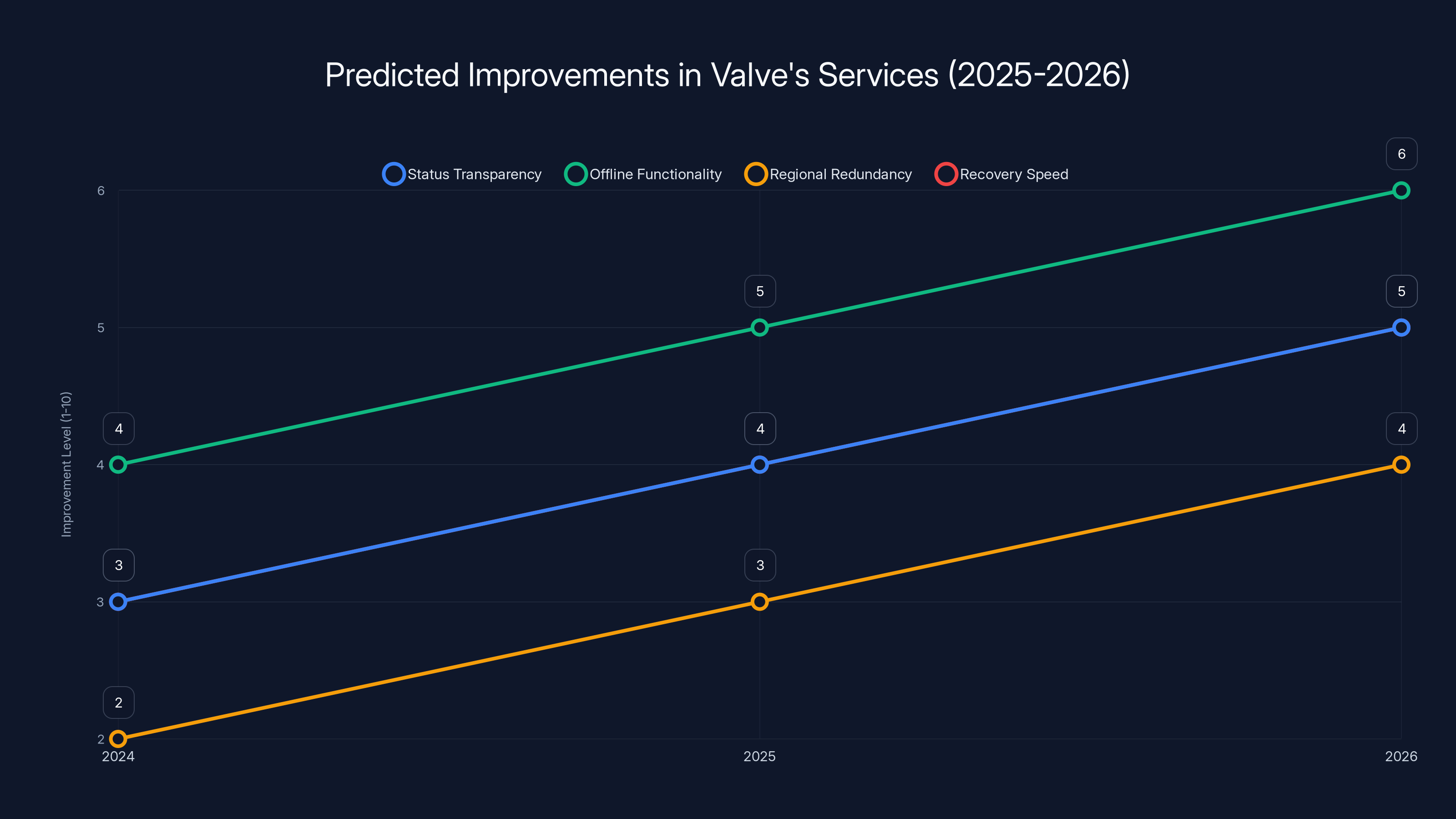 Predicted Improvements in Valve's Services (2025-2026)