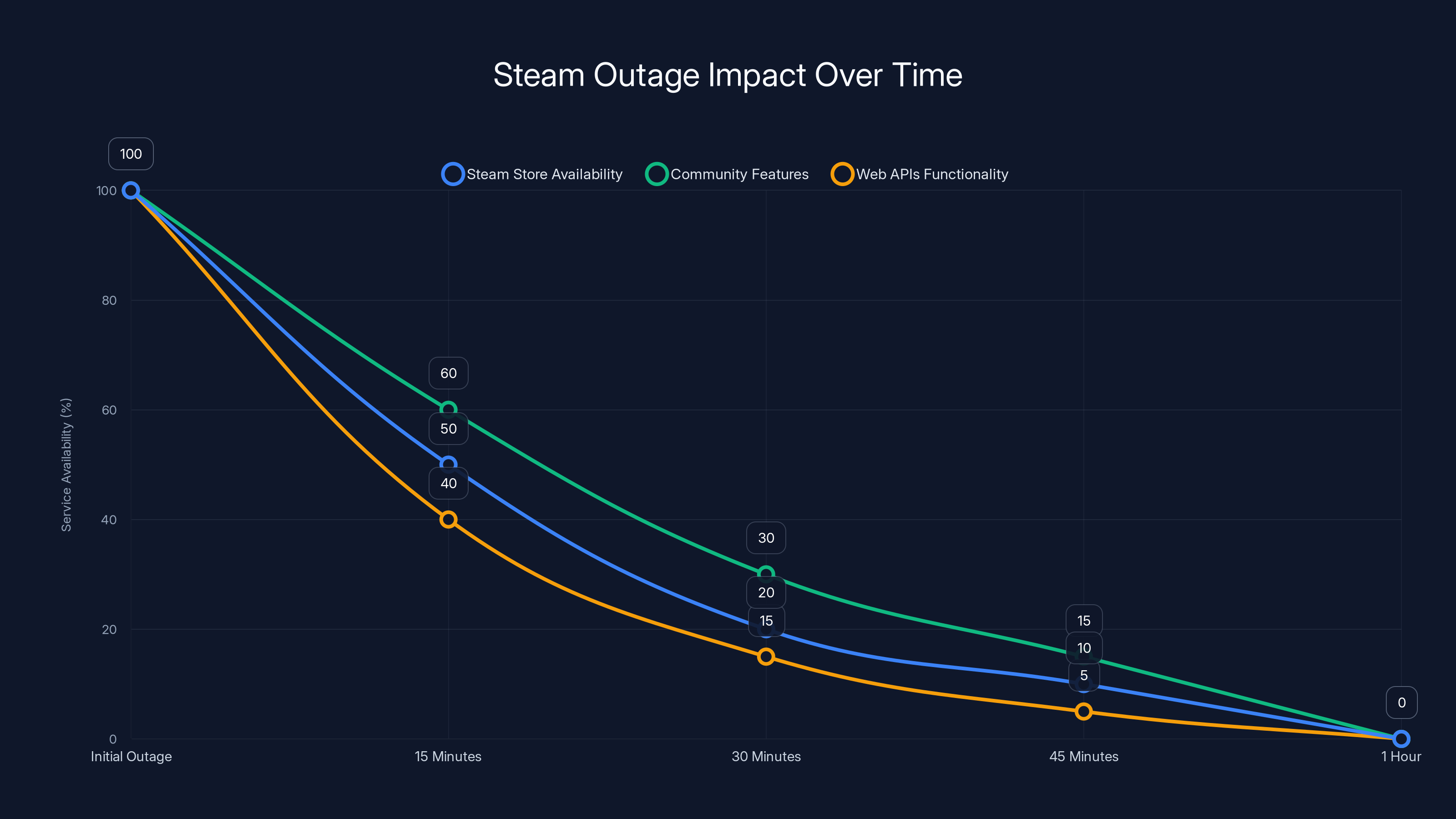 Steam Outage Impact Over Time
