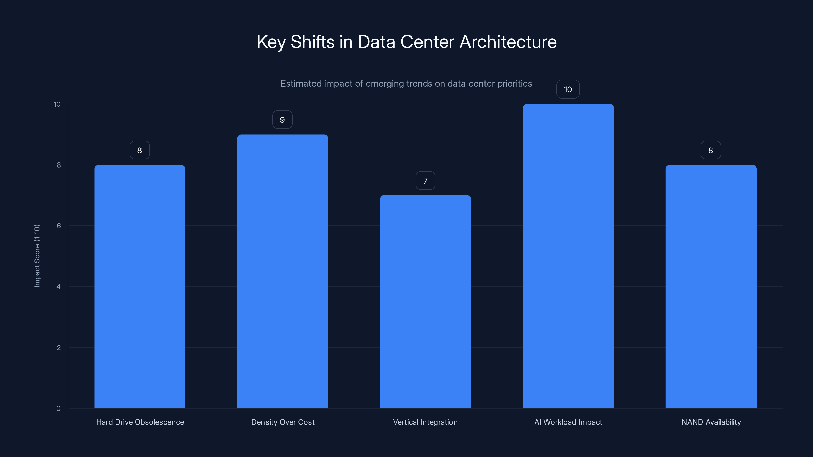 Key Shifts in Data Center Architecture