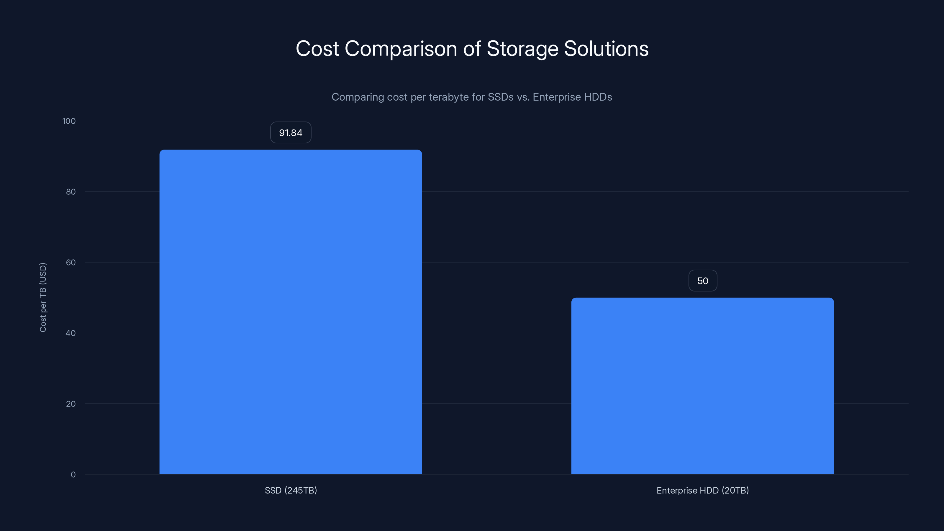 Cost Comparison of Storage Solutions