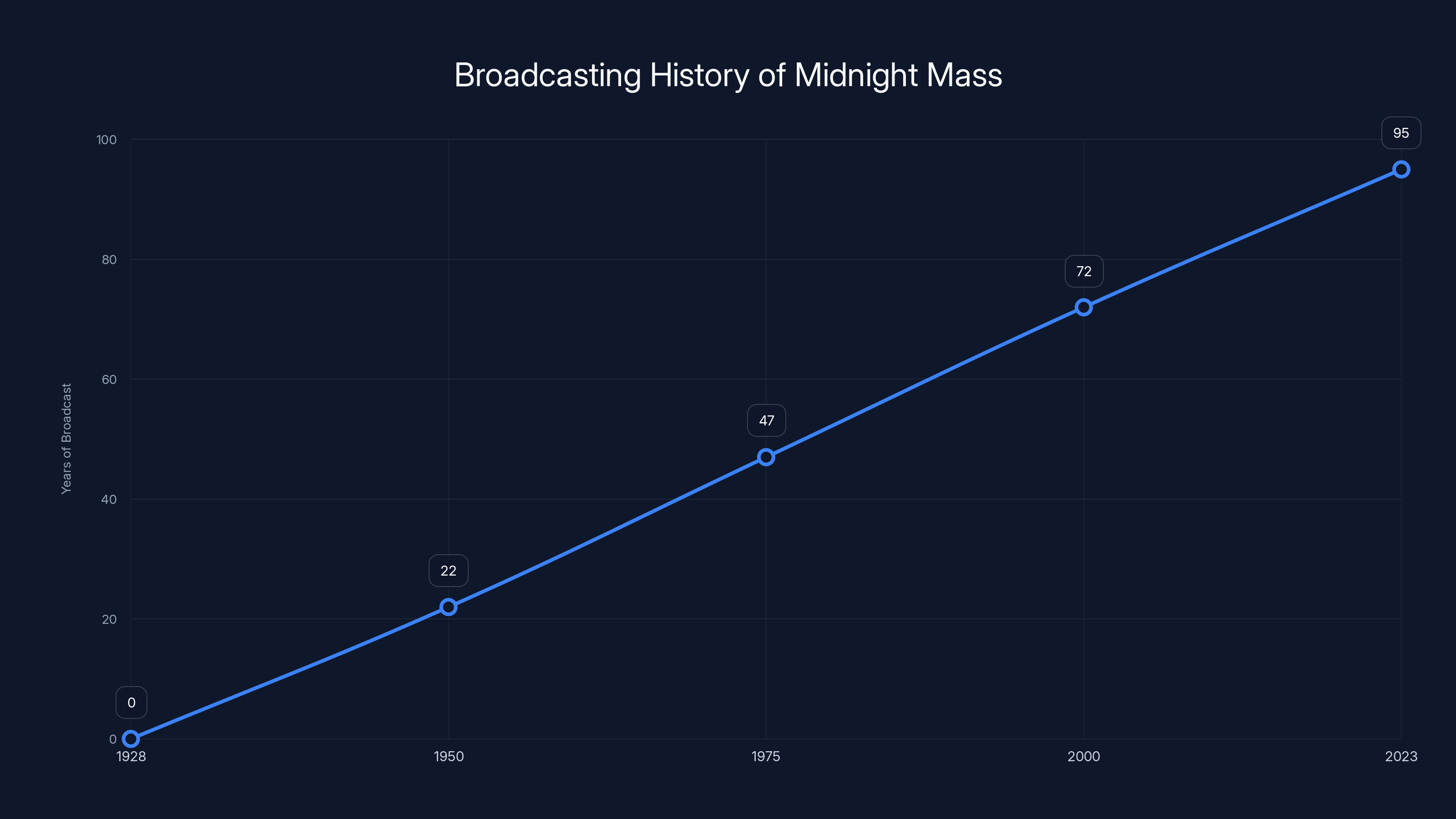 Broadcasting History of Midnight Mass