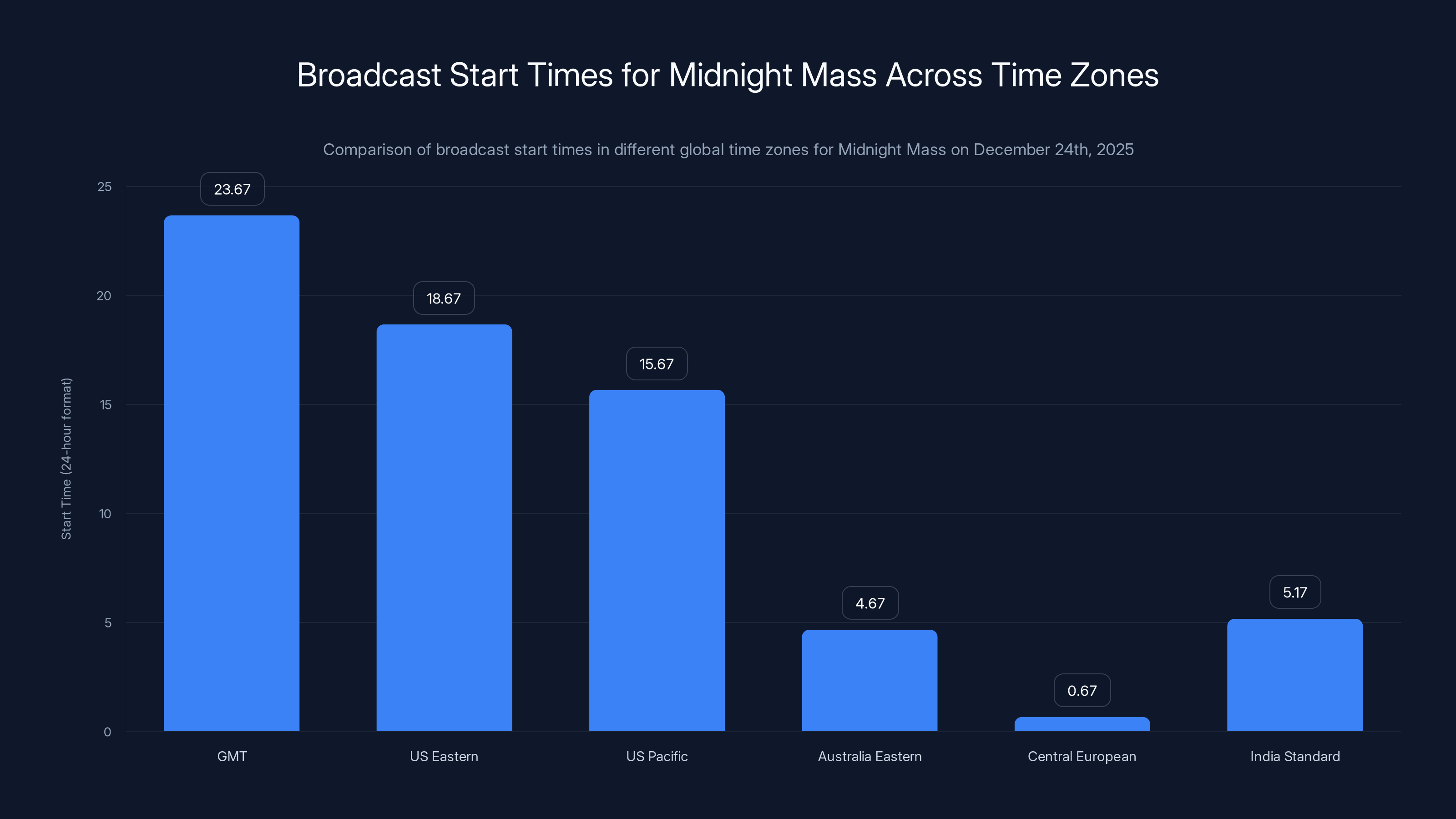 Broadcast Start Times for Midnight Mass Across Time Zones