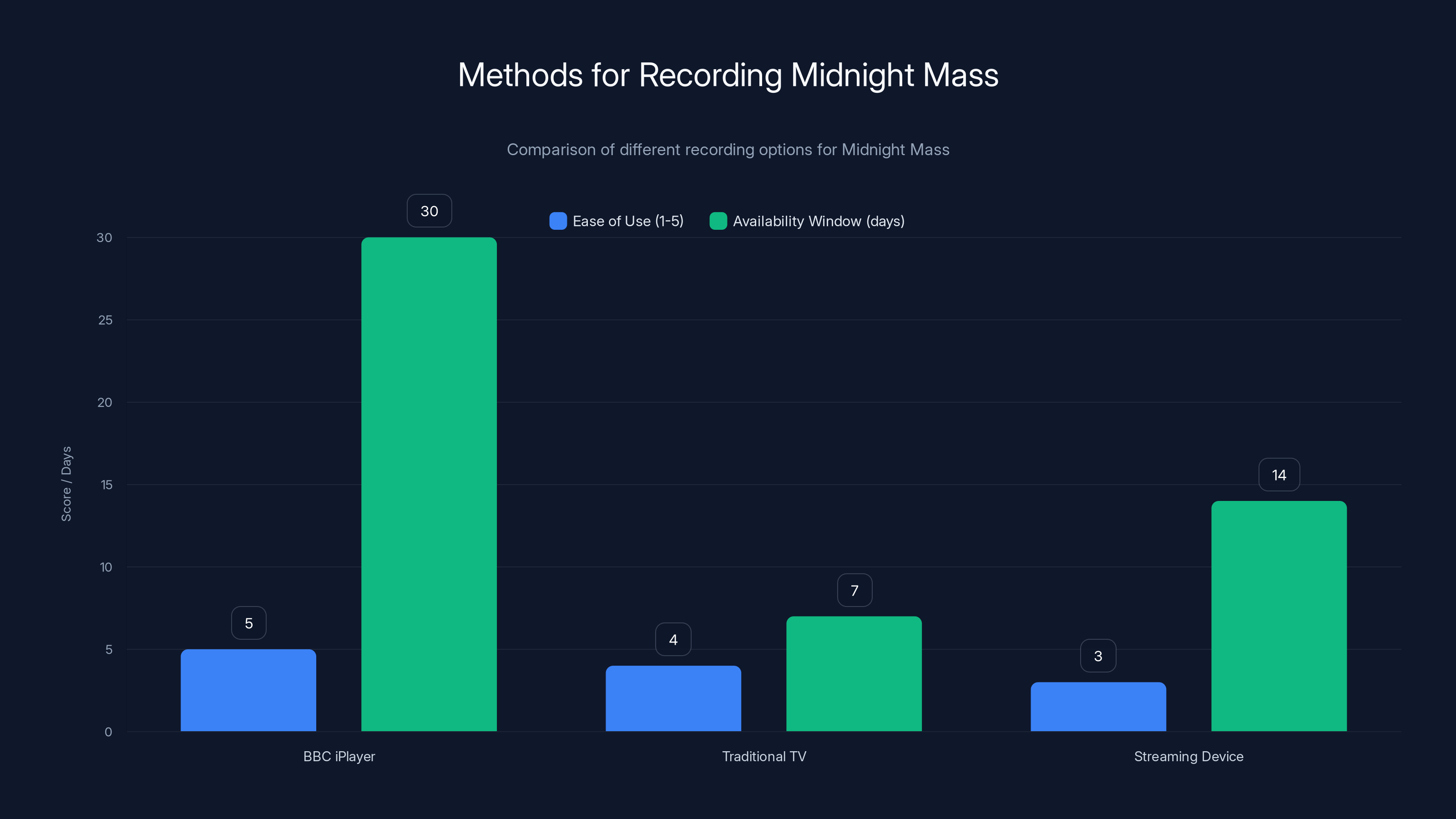 Methods for Recording Midnight Mass