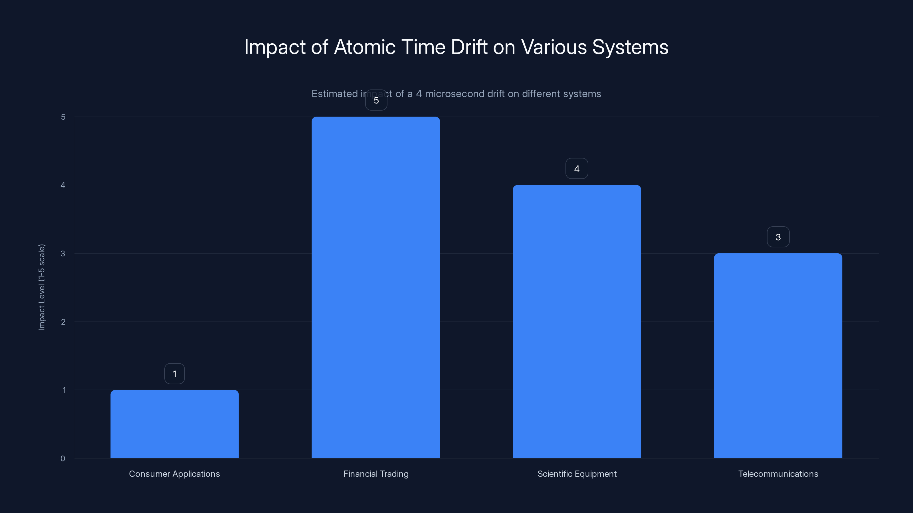 Impact of Atomic Time Drift on Various Systems