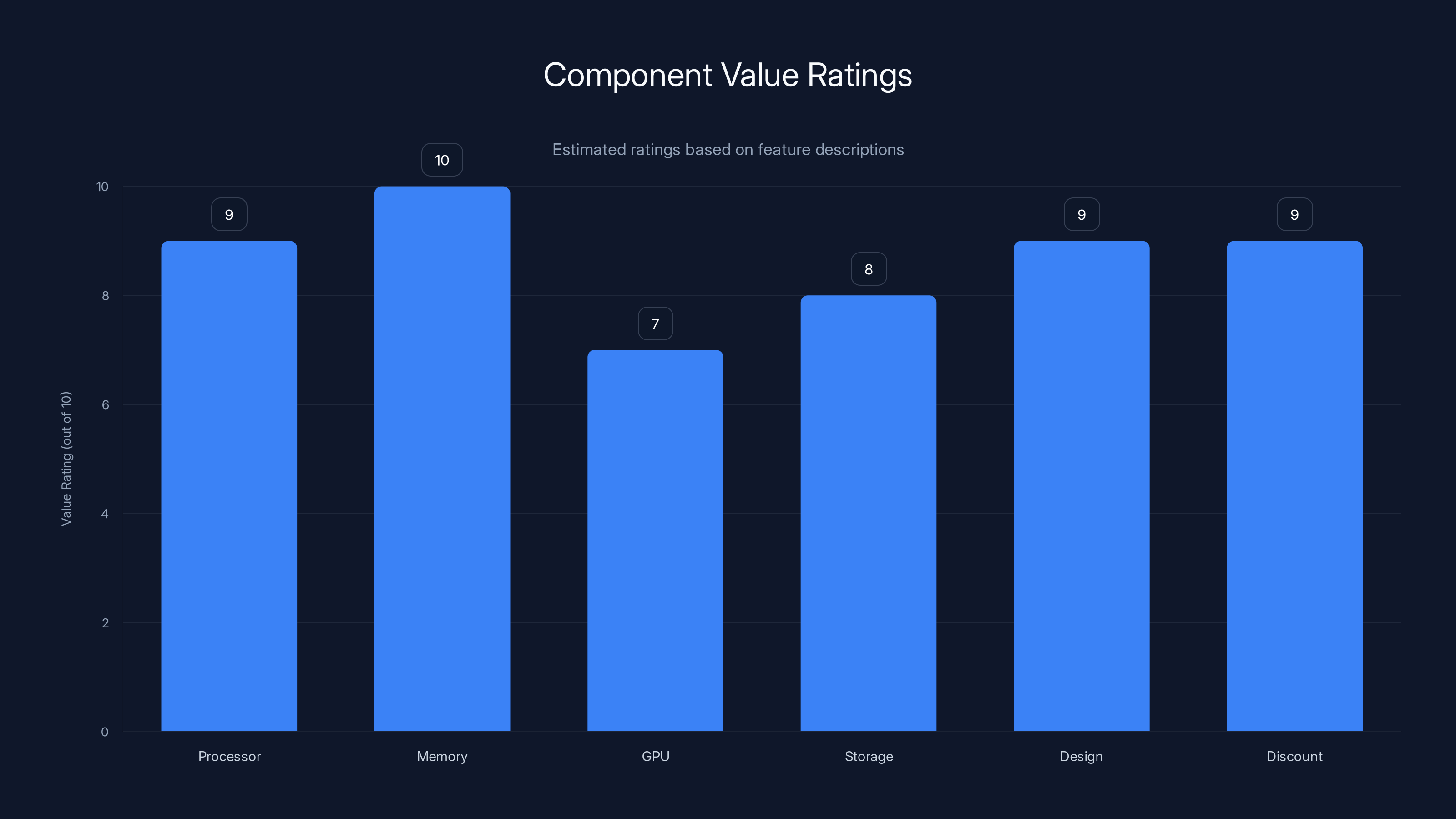 Component Value Ratings
