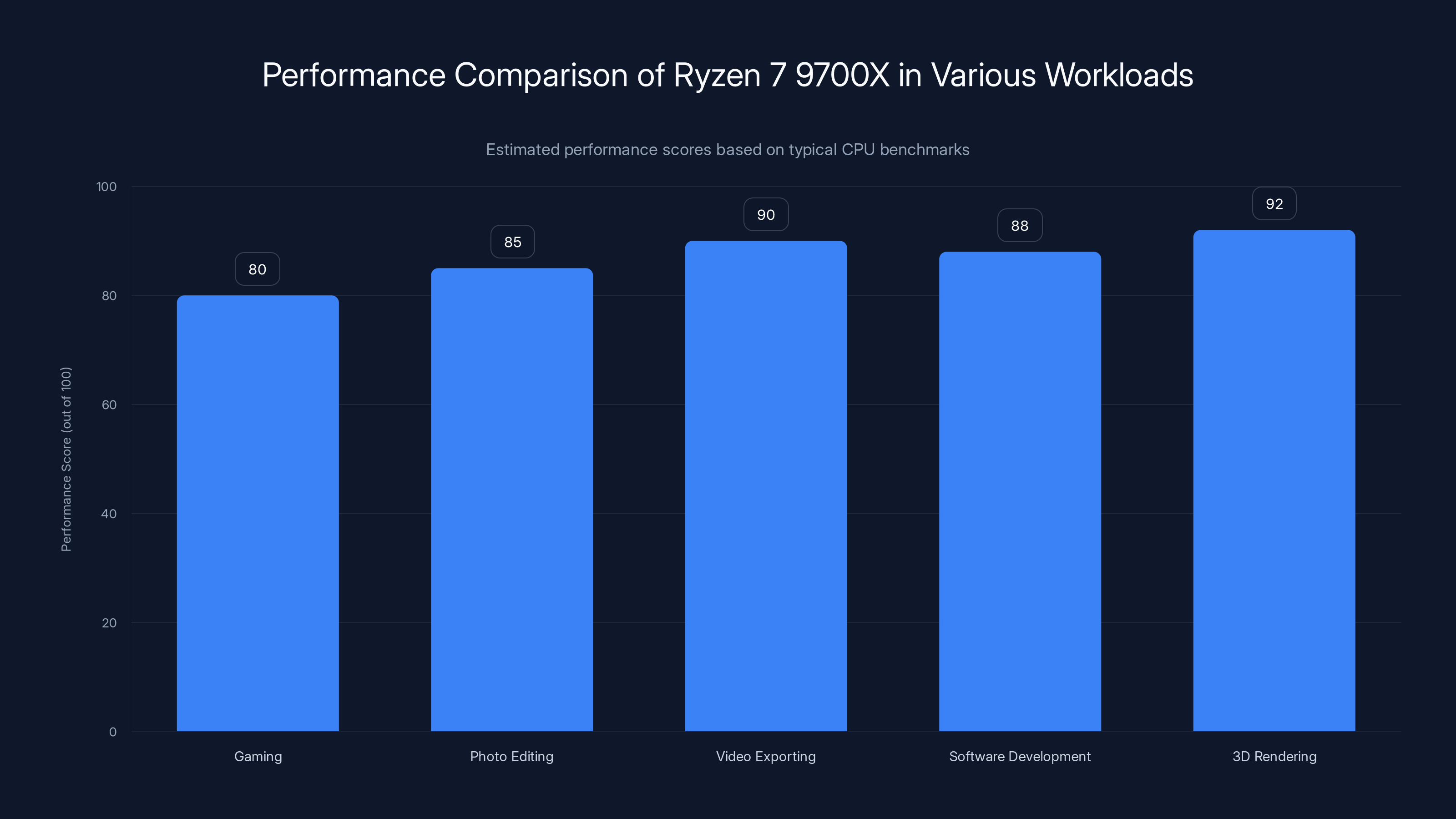 Performance Comparison of Ryzen 7 9700X in Various Workloads