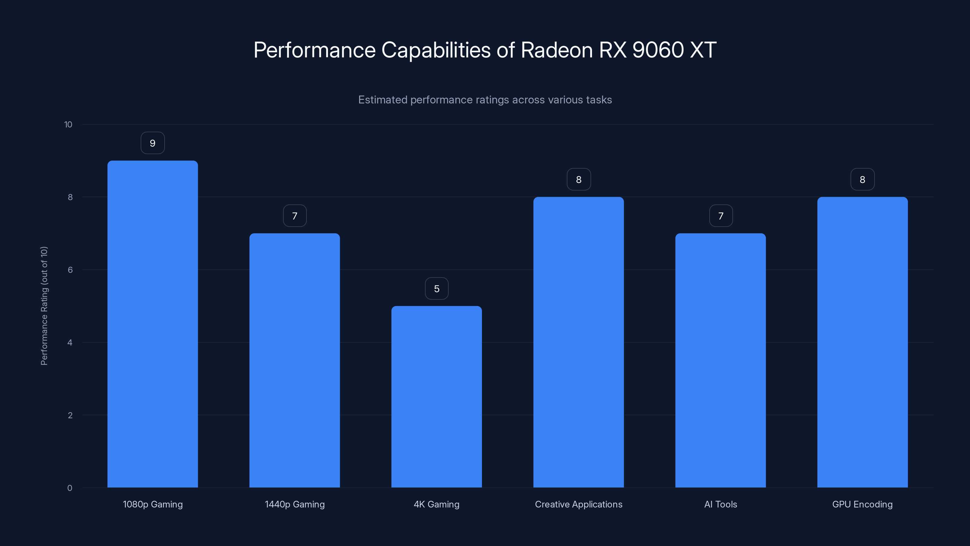 Performance Capabilities of Radeon RX 9060 XT