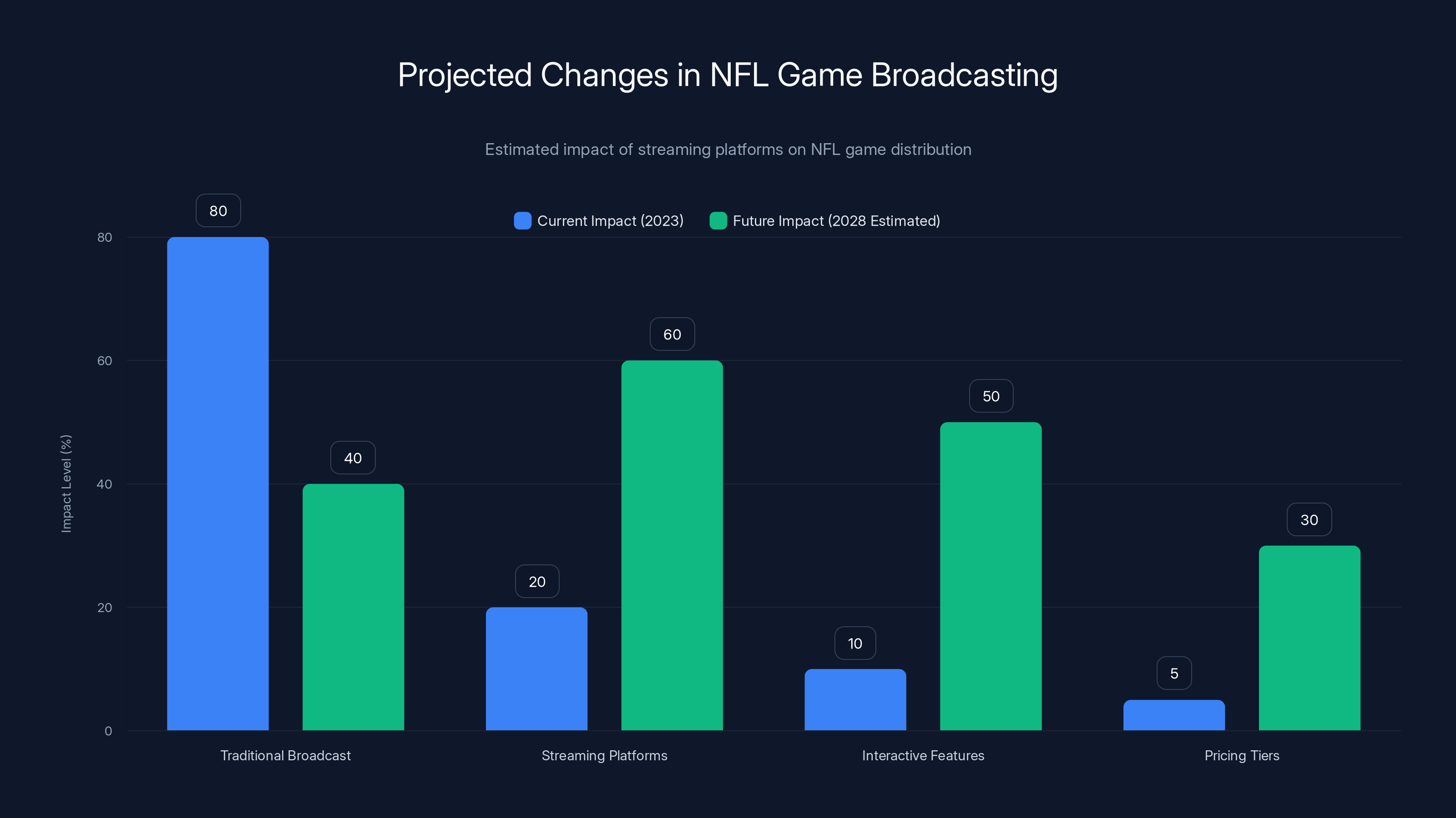 Projected Changes in NFL Game Broadcasting