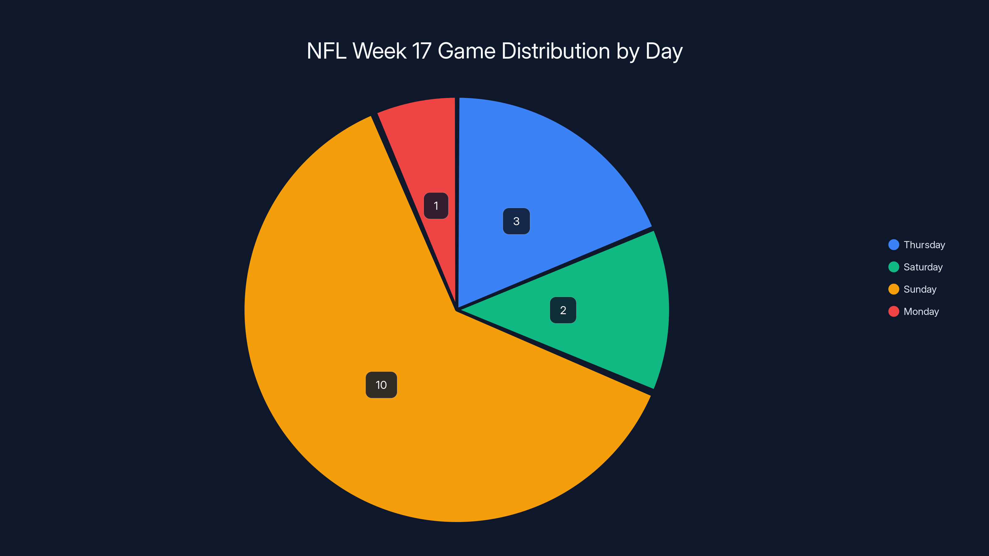 NFL Week 17 Game Distribution by Day