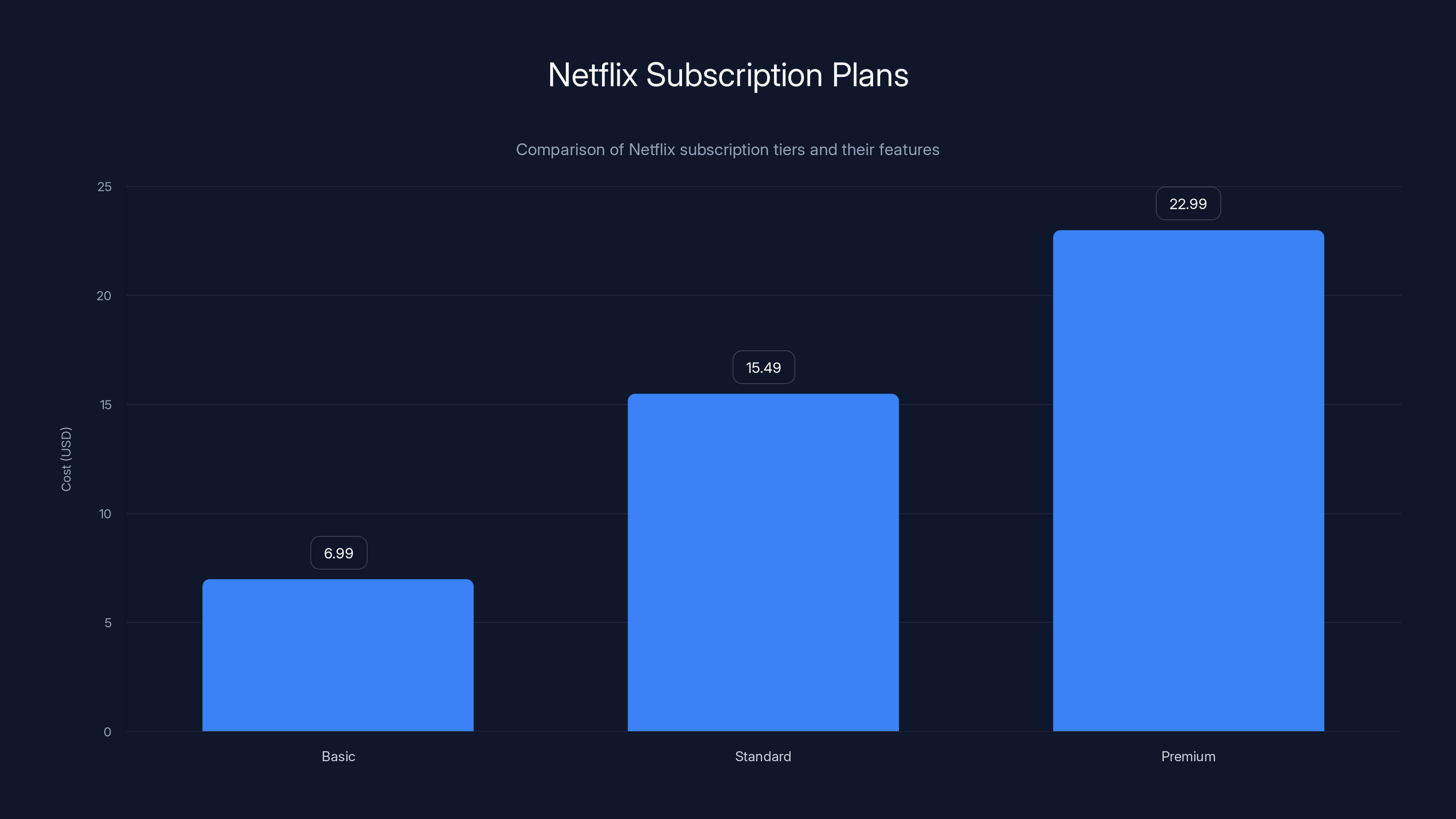 Netflix Subscription Plans
