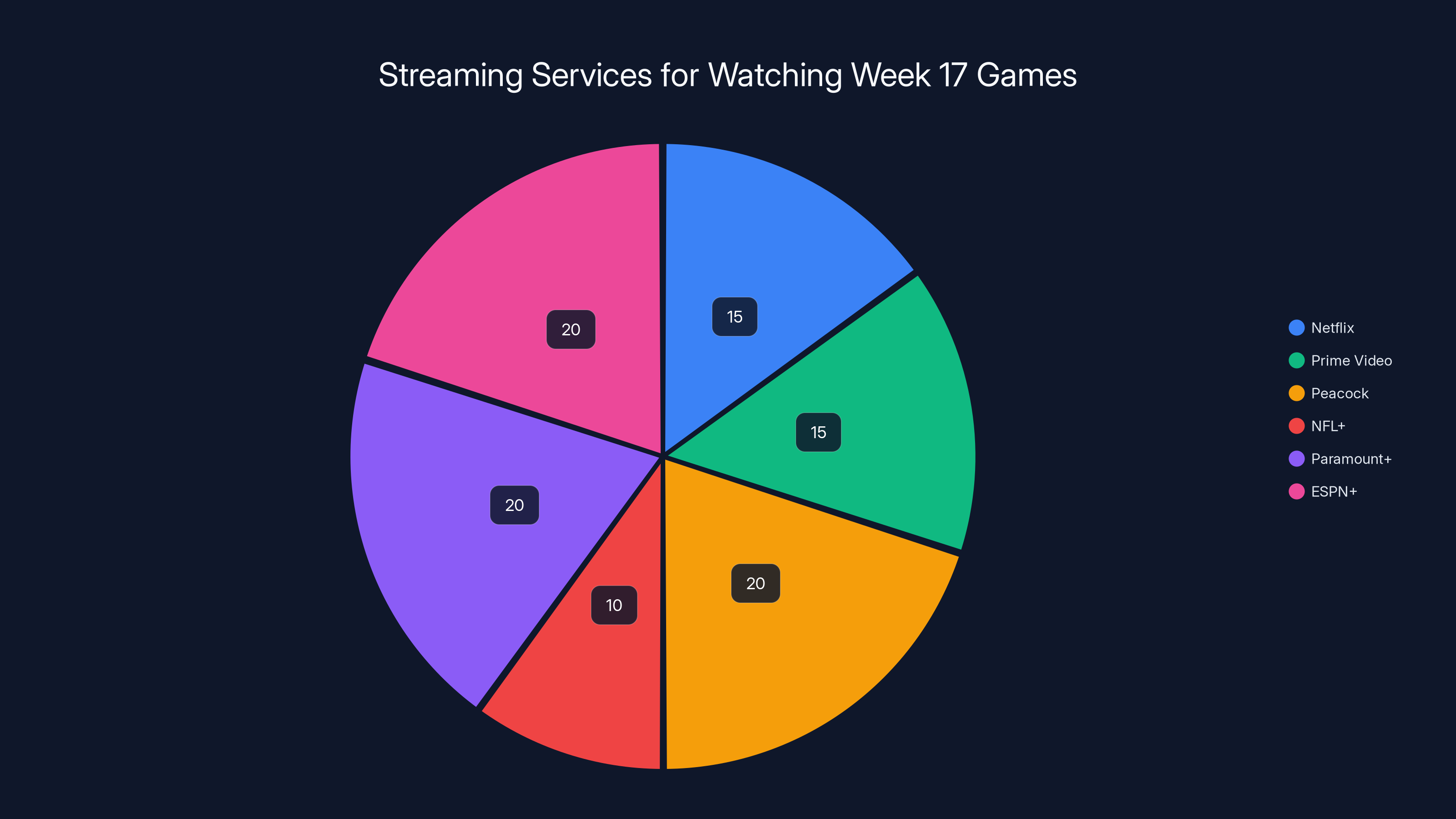 Streaming Services for Watching Week 17 Games