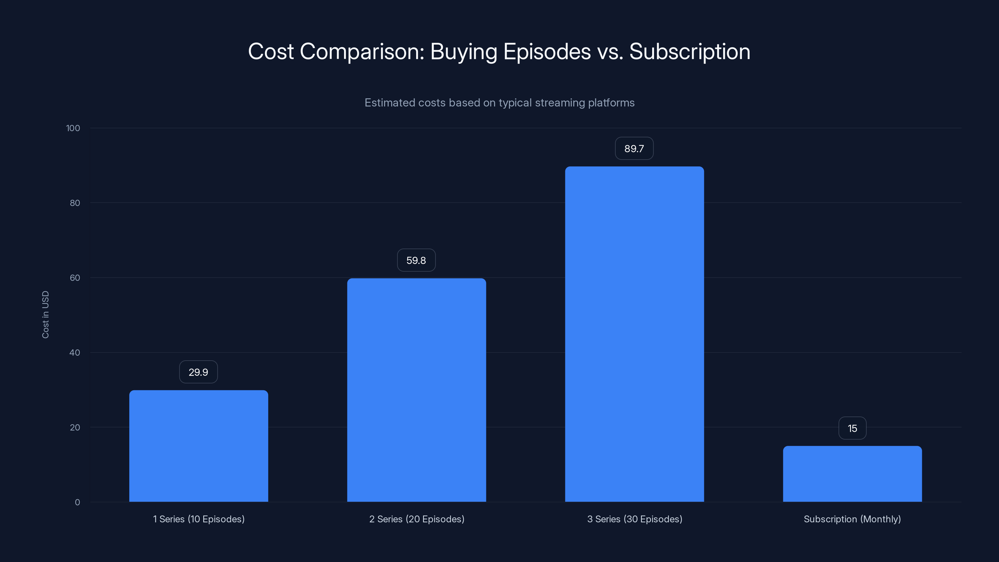Cost Comparison: Buying Episodes vs. Subscription
