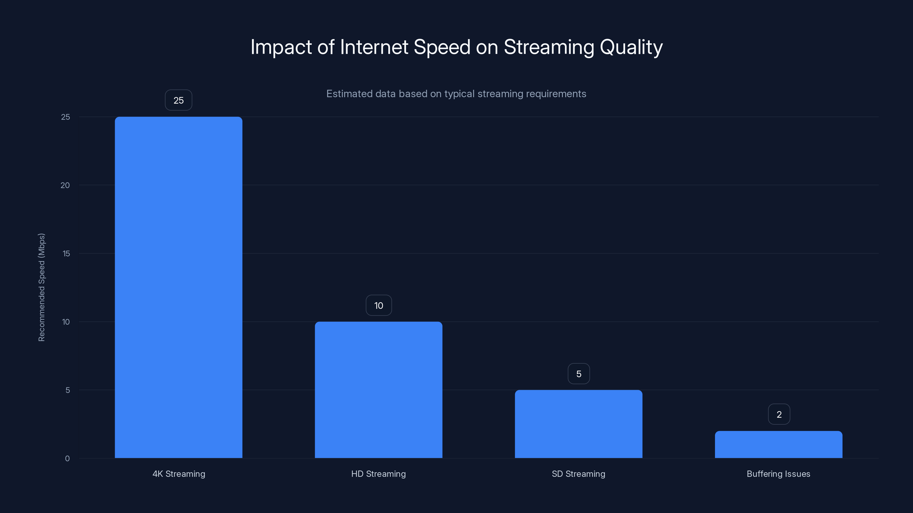 Impact of Internet Speed on Streaming Quality