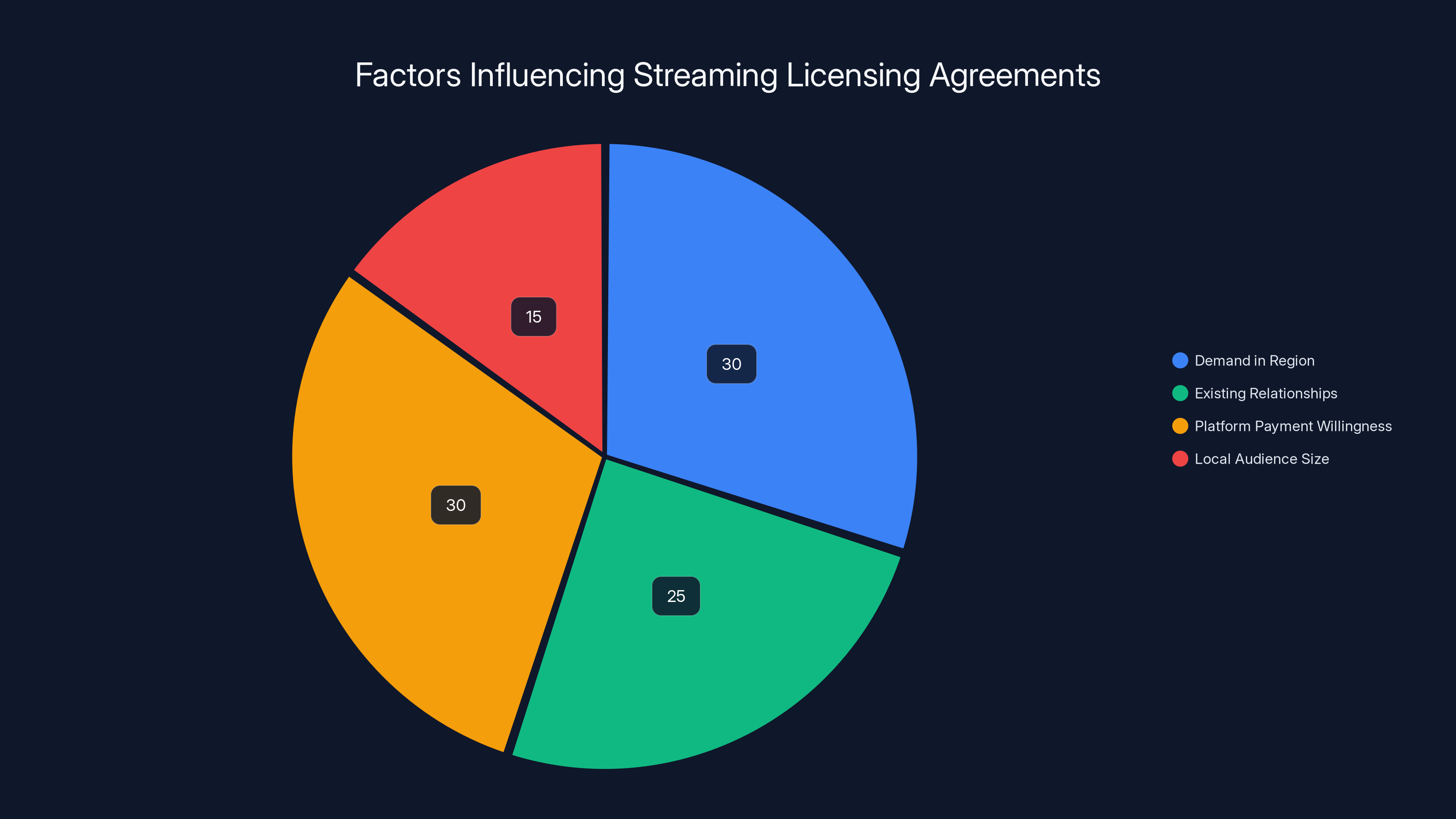 Factors Influencing Streaming Licensing Agreements