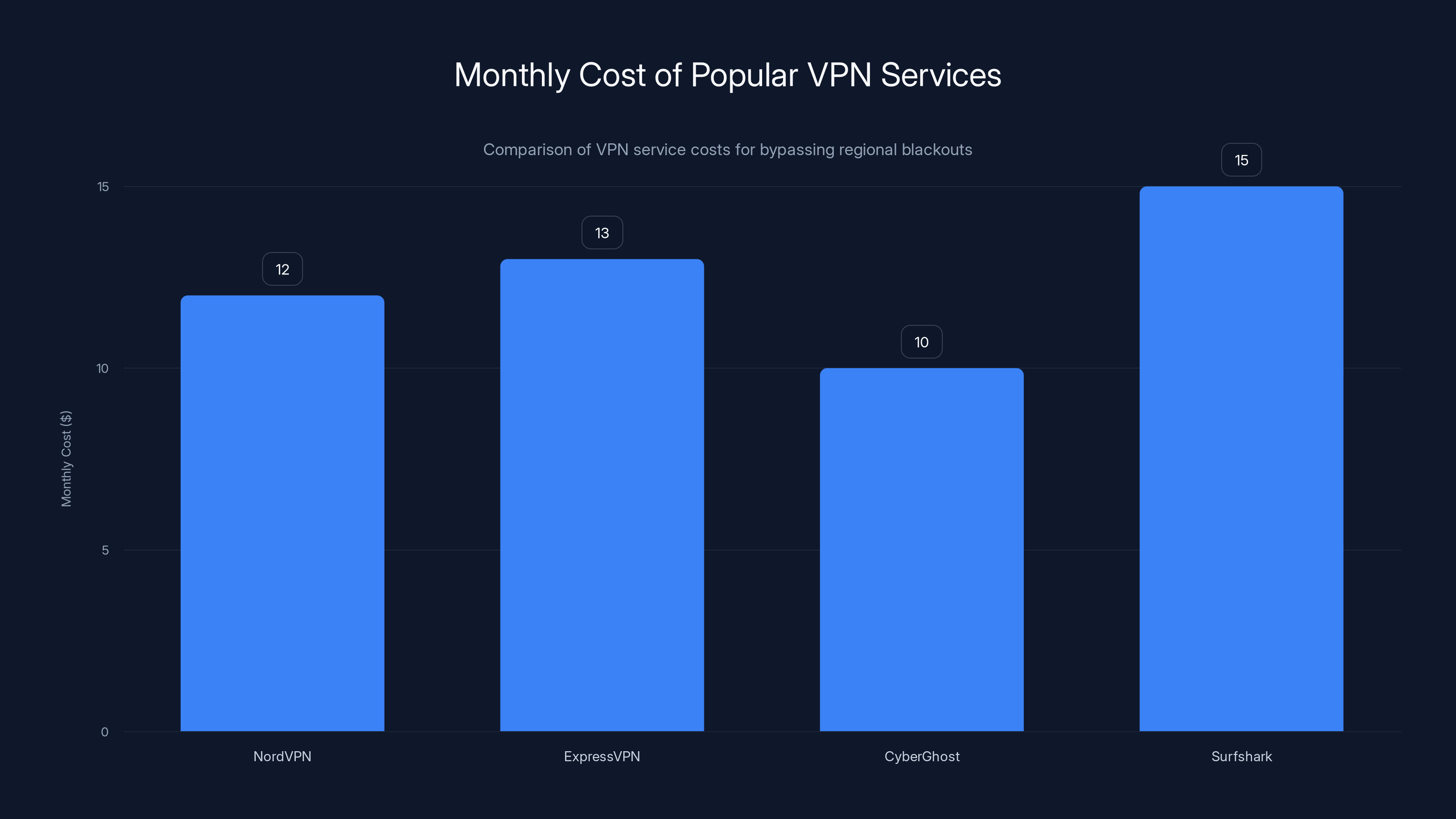 Monthly Cost of Popular VPN Services