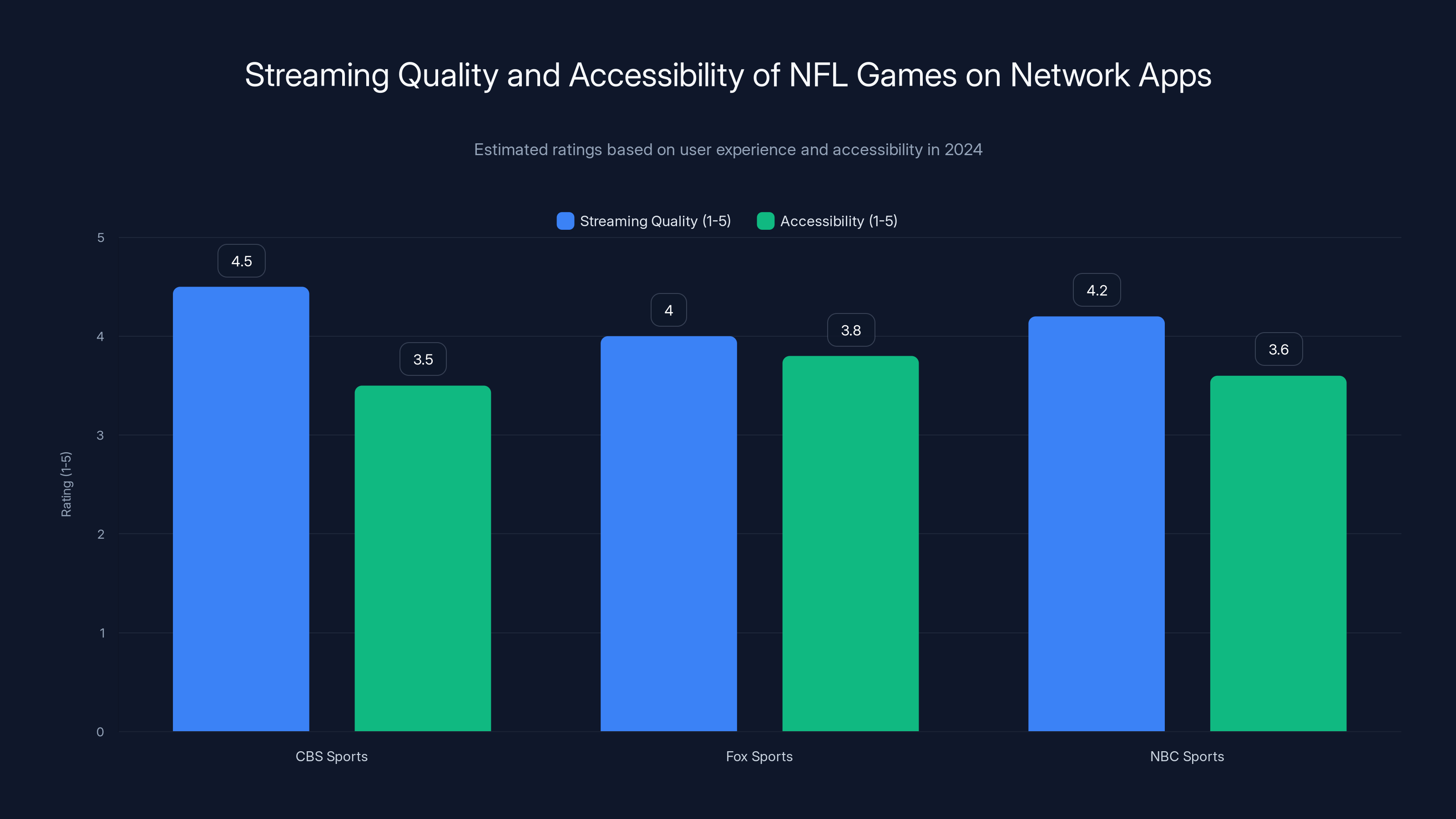 Streaming Quality and Accessibility of NFL Games on Network Apps