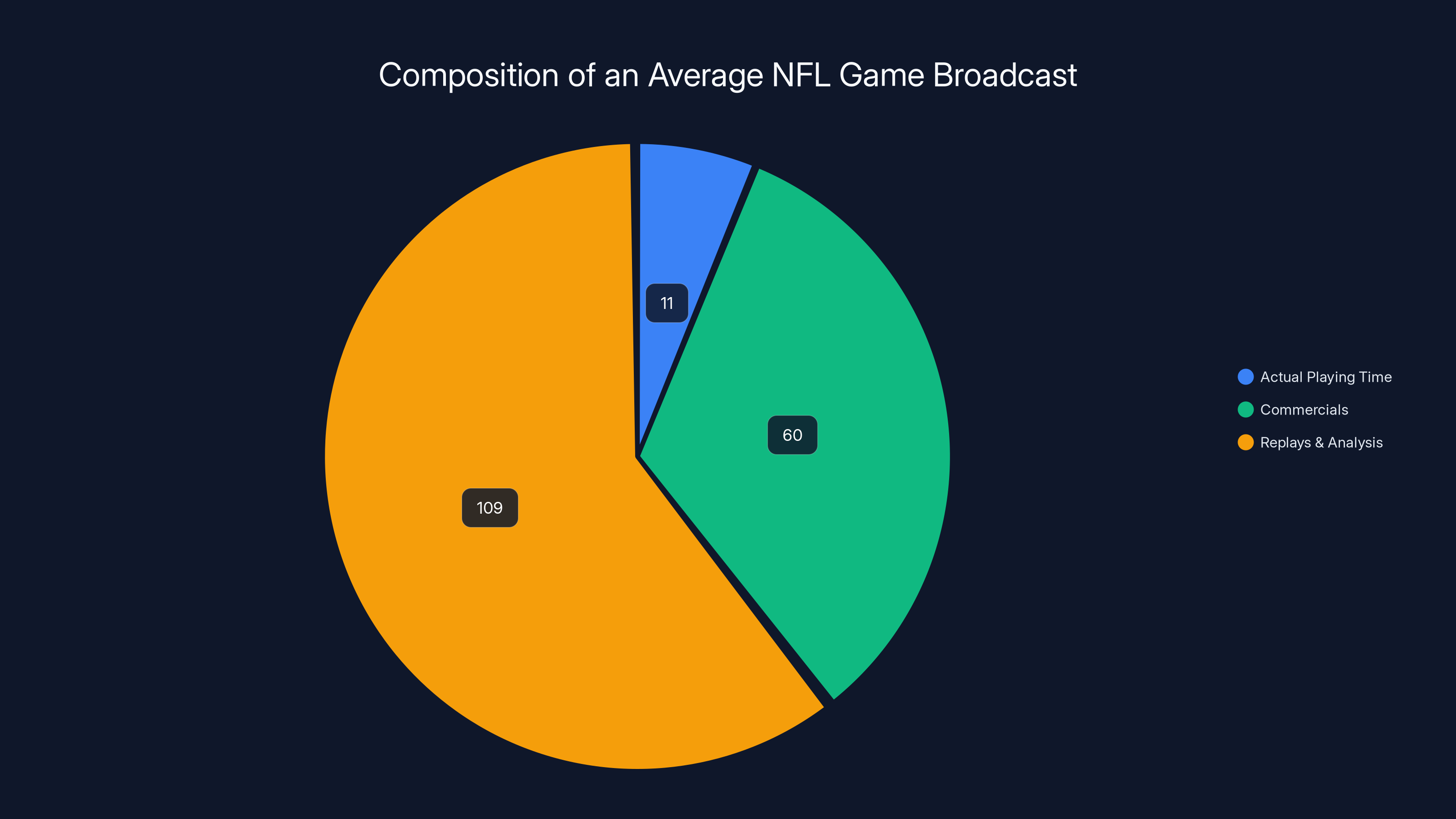 Composition of an Average NFL Game Broadcast