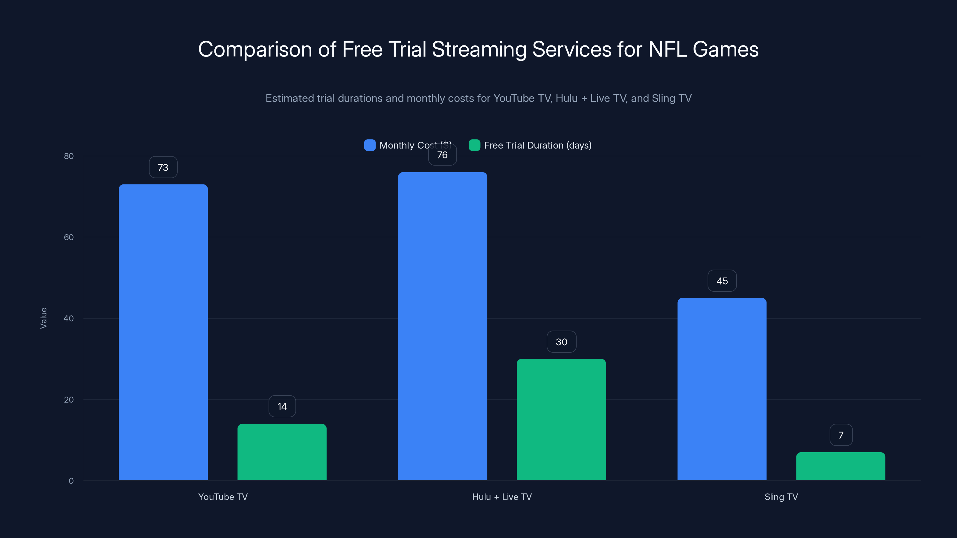 Comparison of Free Trial Streaming Services for NFL Games