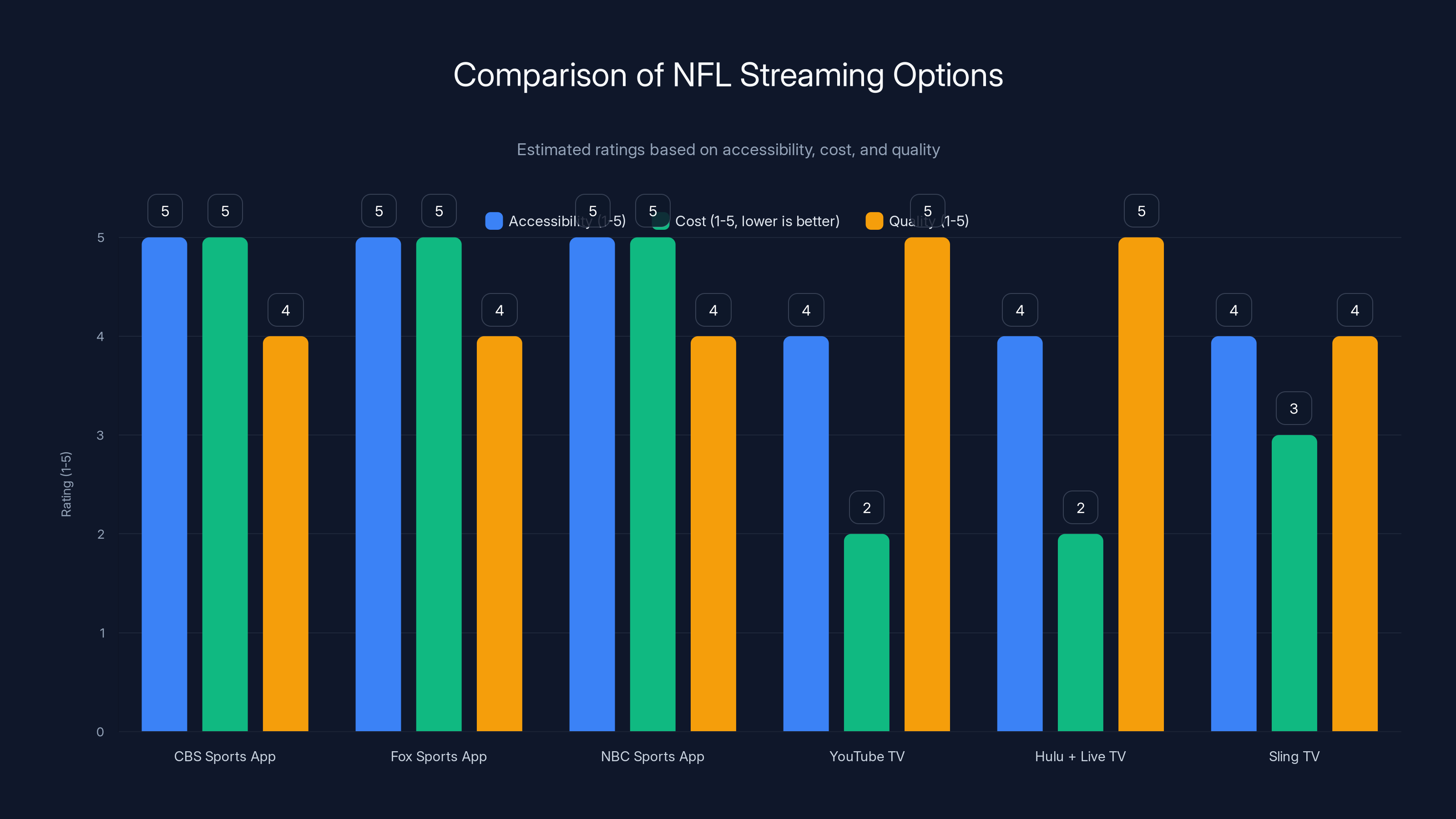 Comparison of NFL Streaming Options