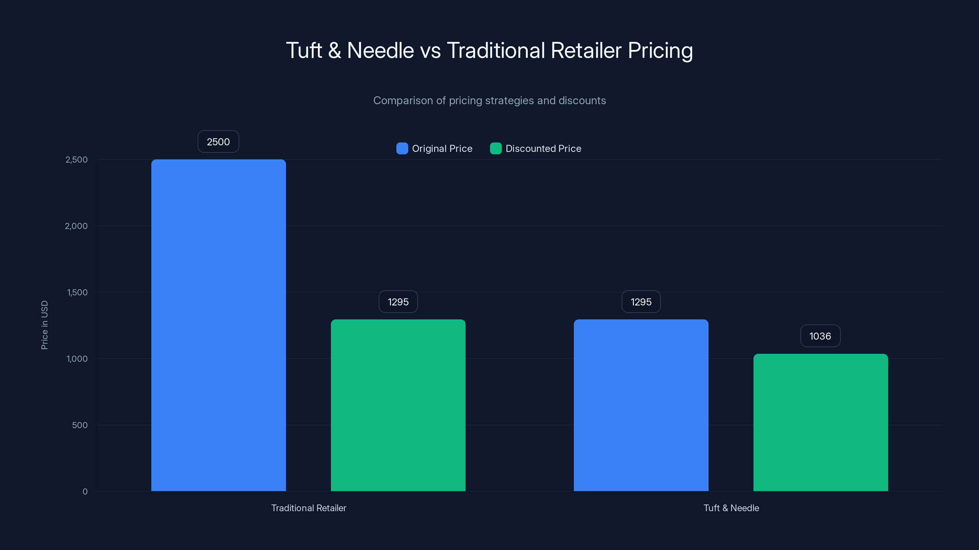 Tuft & Needle vs Traditional Retailer Pricing