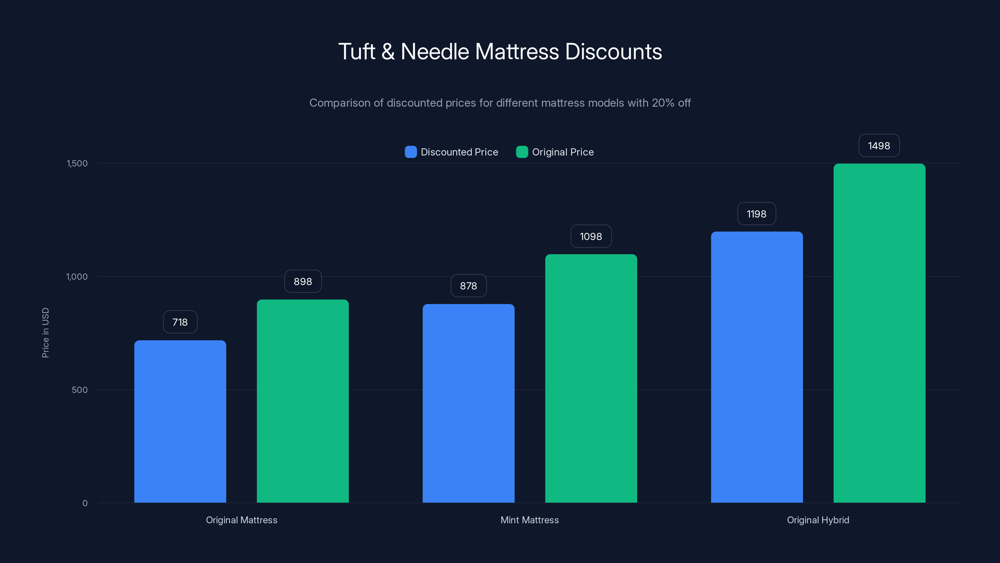Tuft & Needle Mattress Discounts