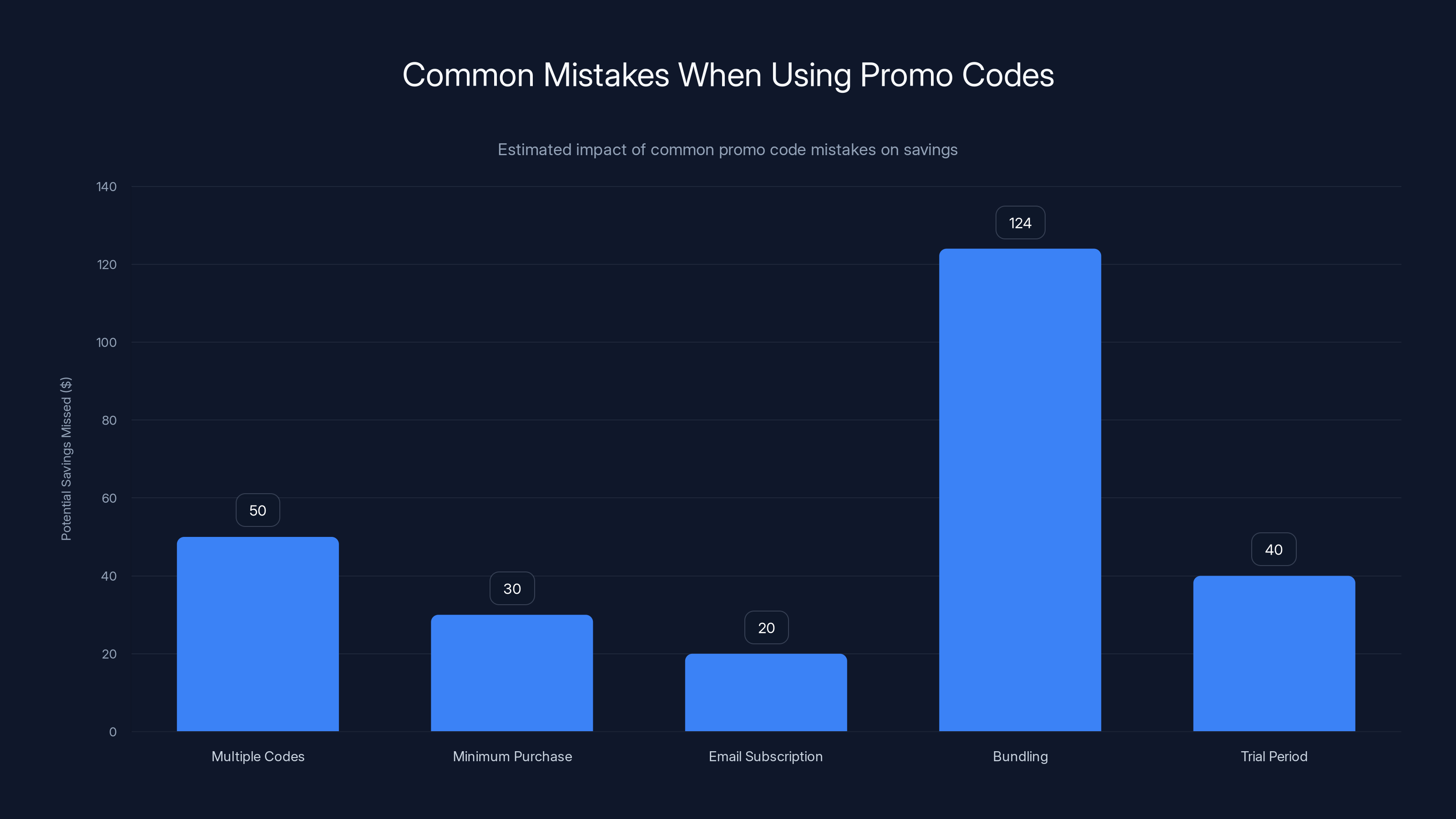 Common Mistakes When Using Promo Codes
