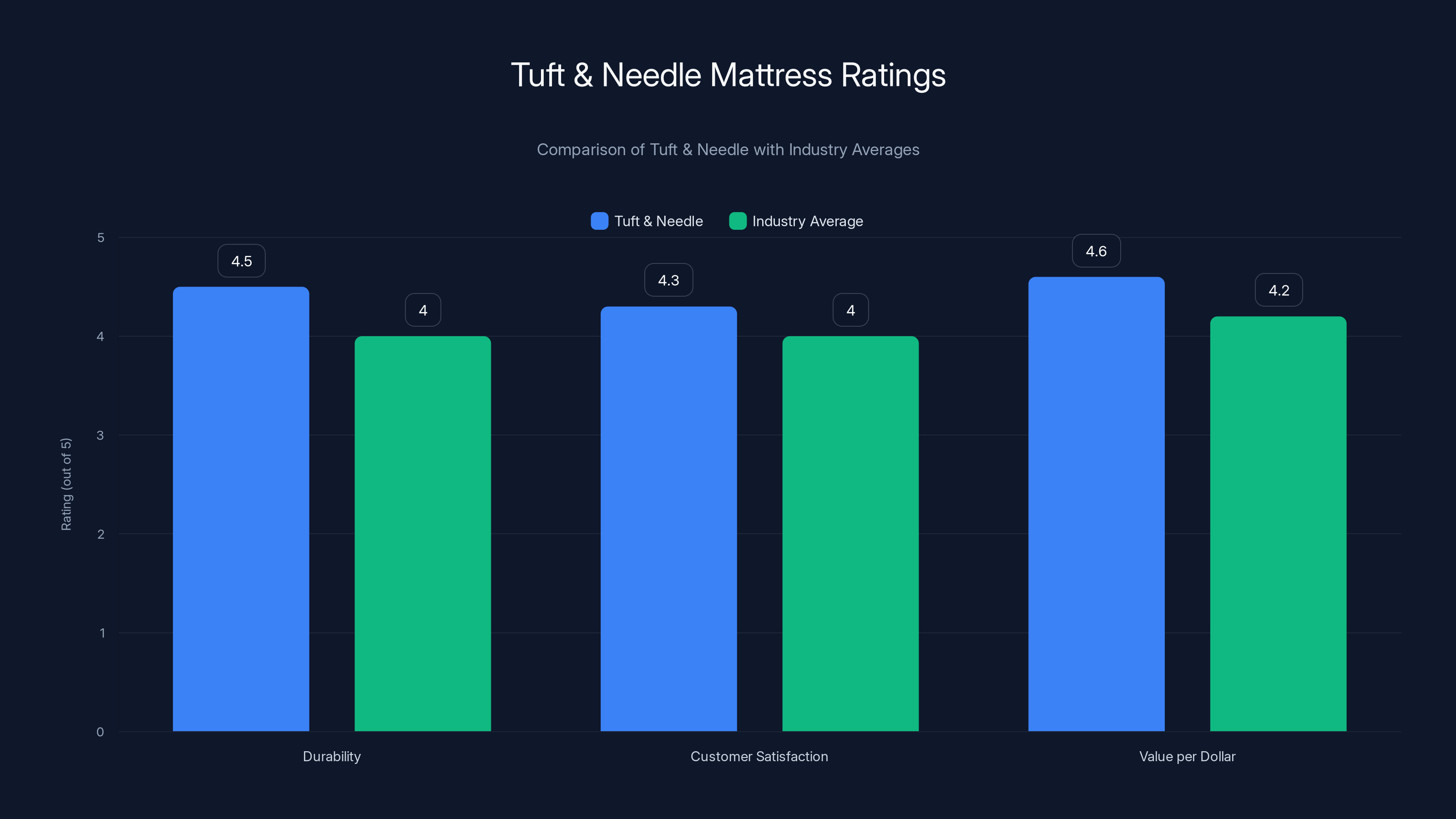 Tuft & Needle Mattress Ratings
