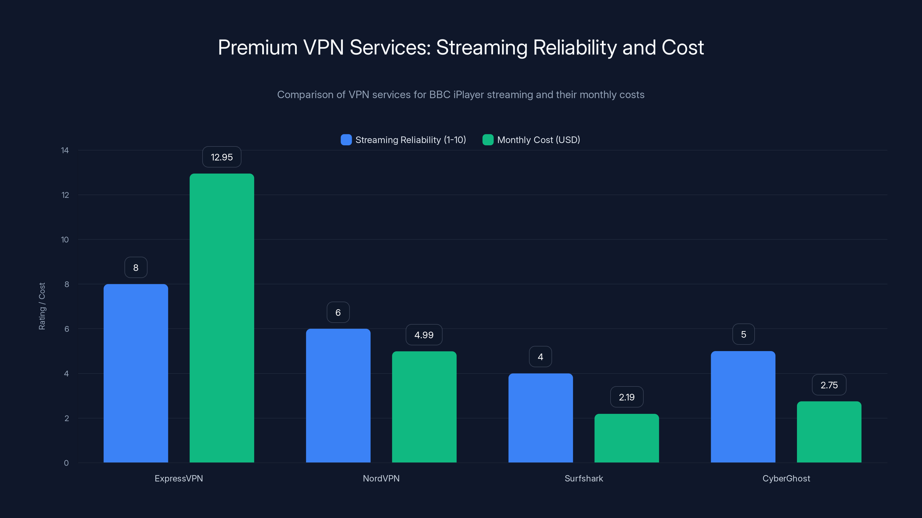 Premium VPN Services: Streaming Reliability and Cost