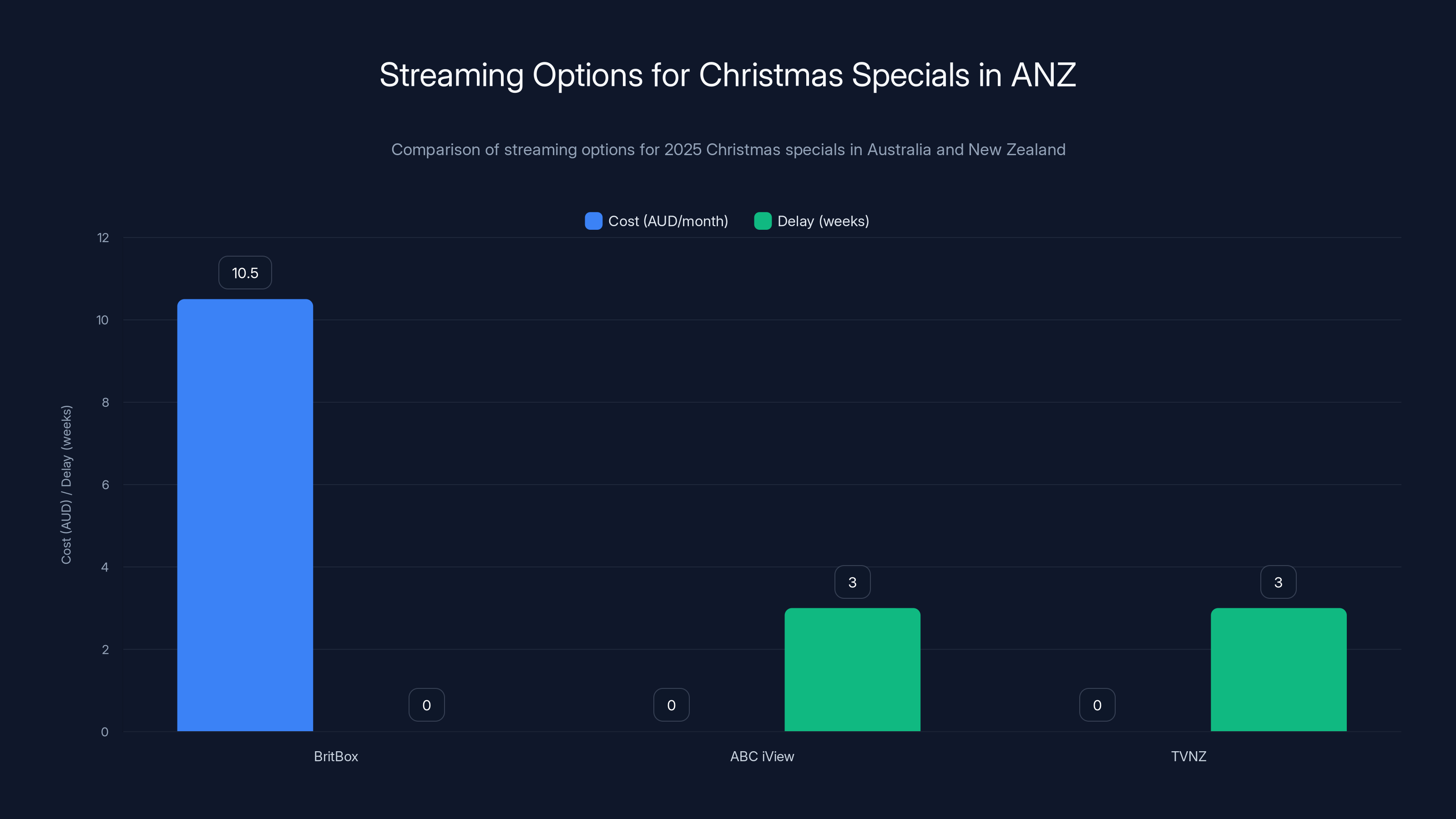 Streaming Options for Christmas Specials in ANZ
