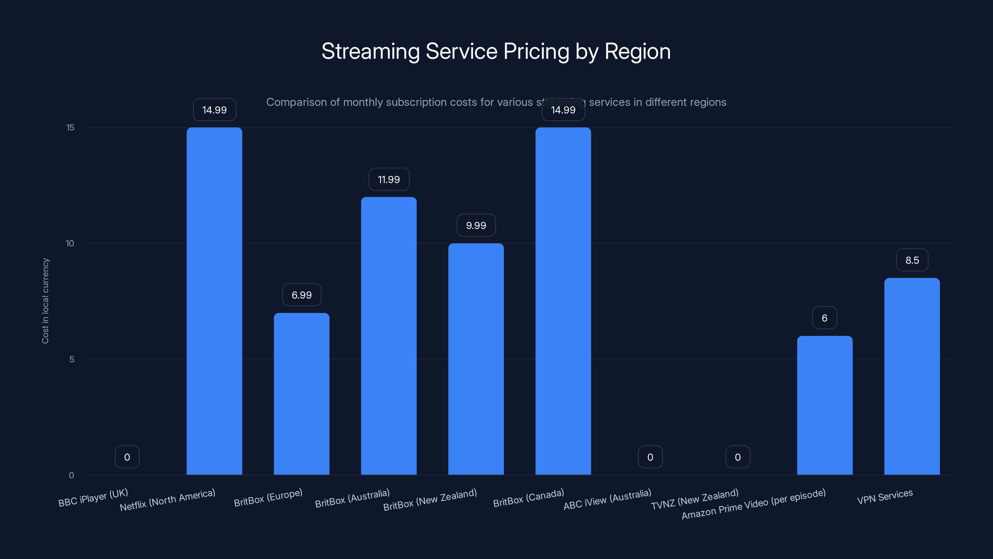 Streaming Service Pricing by Region