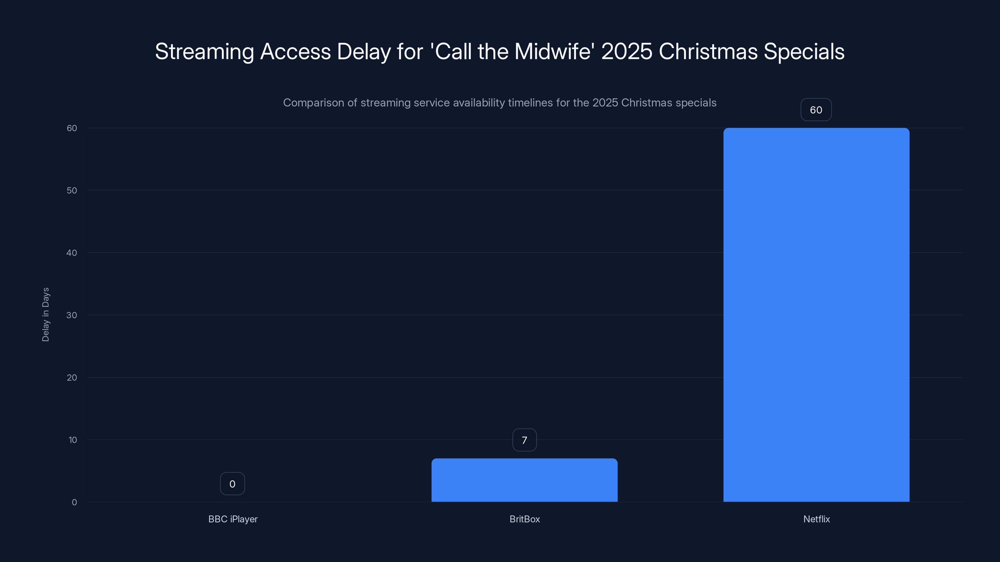 Streaming Access Delay for 'Call the Midwife' 2025 Christmas Specials