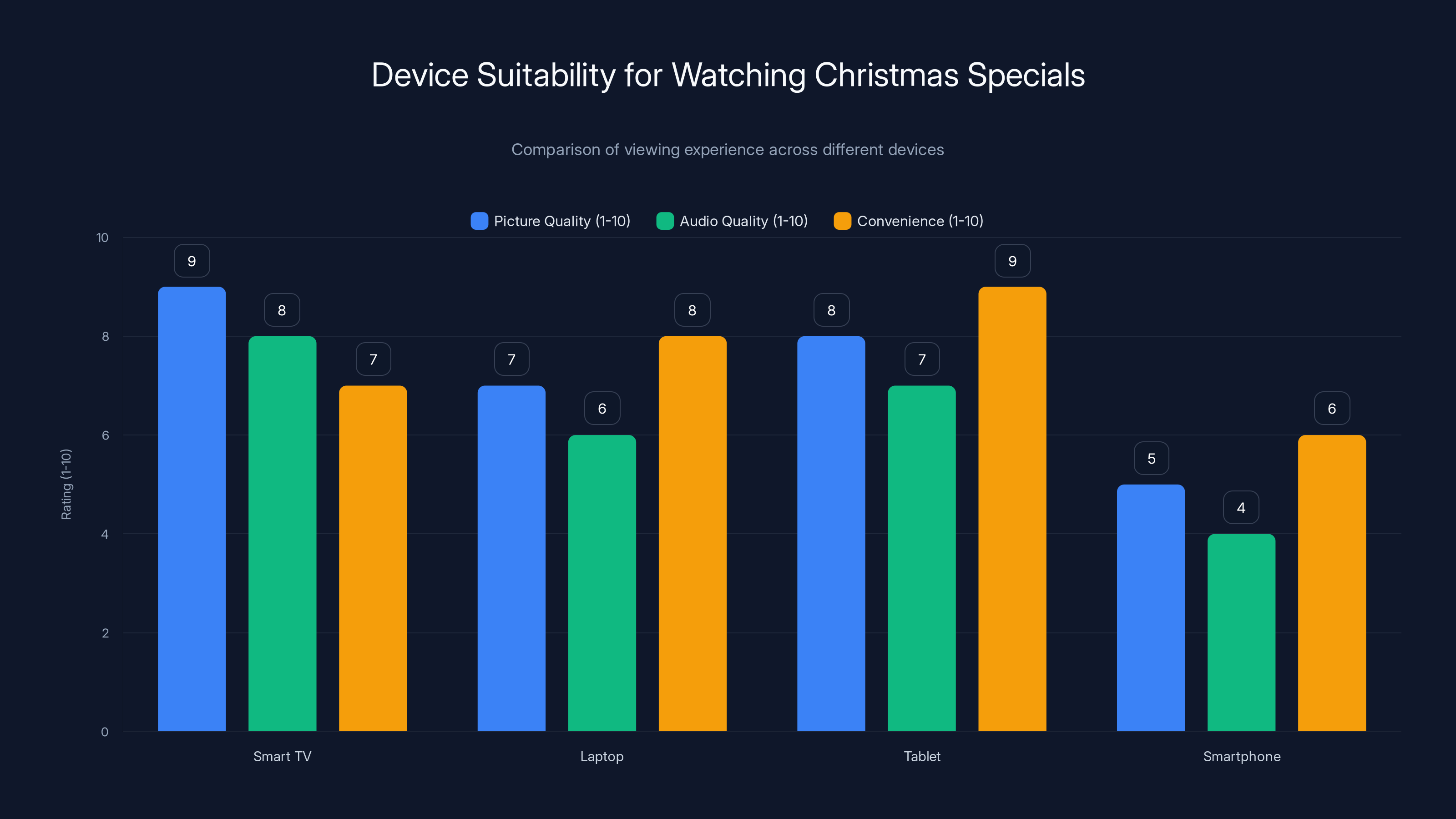 Device Suitability for Watching Christmas Specials