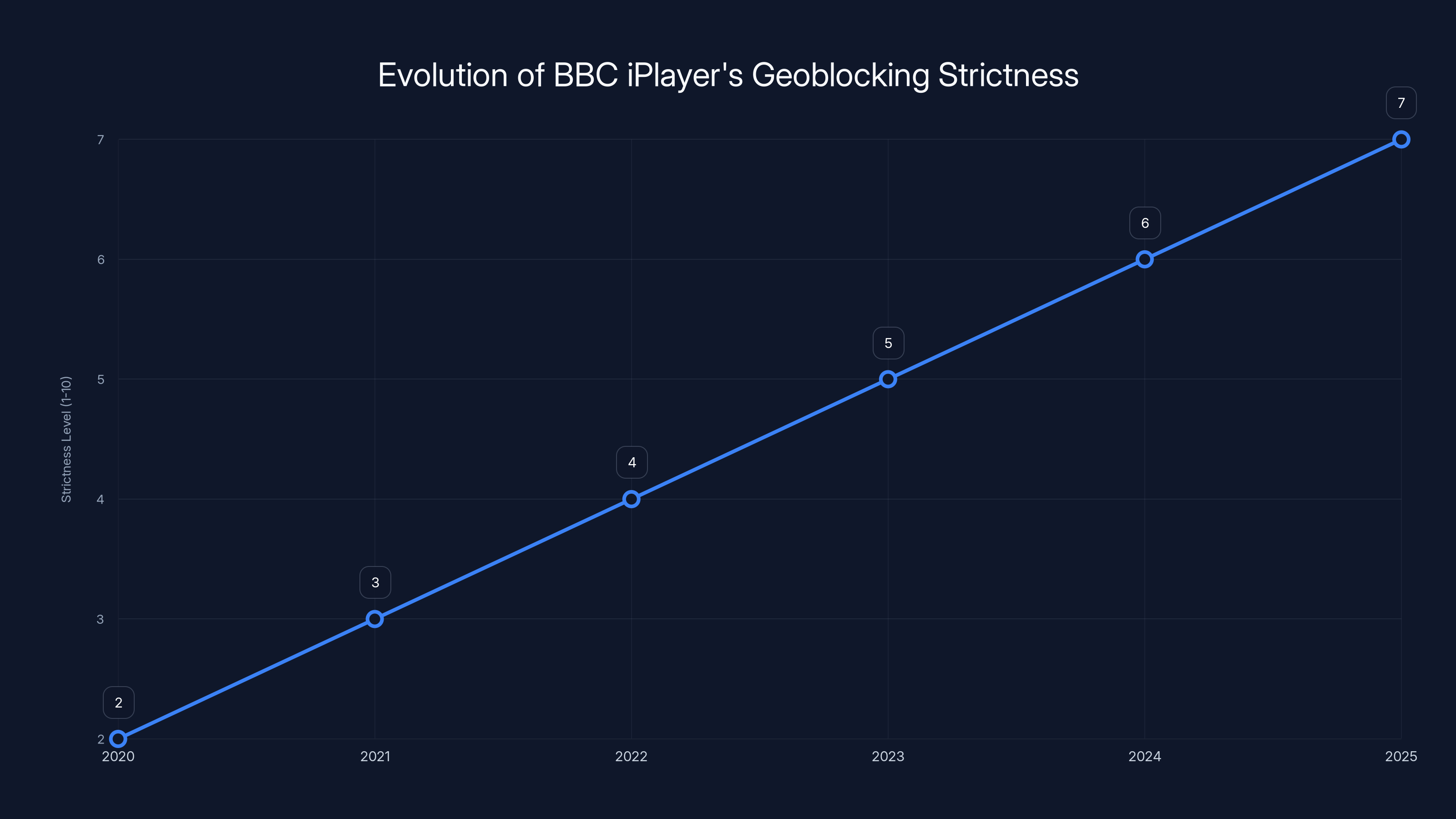 Evolution of BBC iPlayer's Geoblocking Strictness